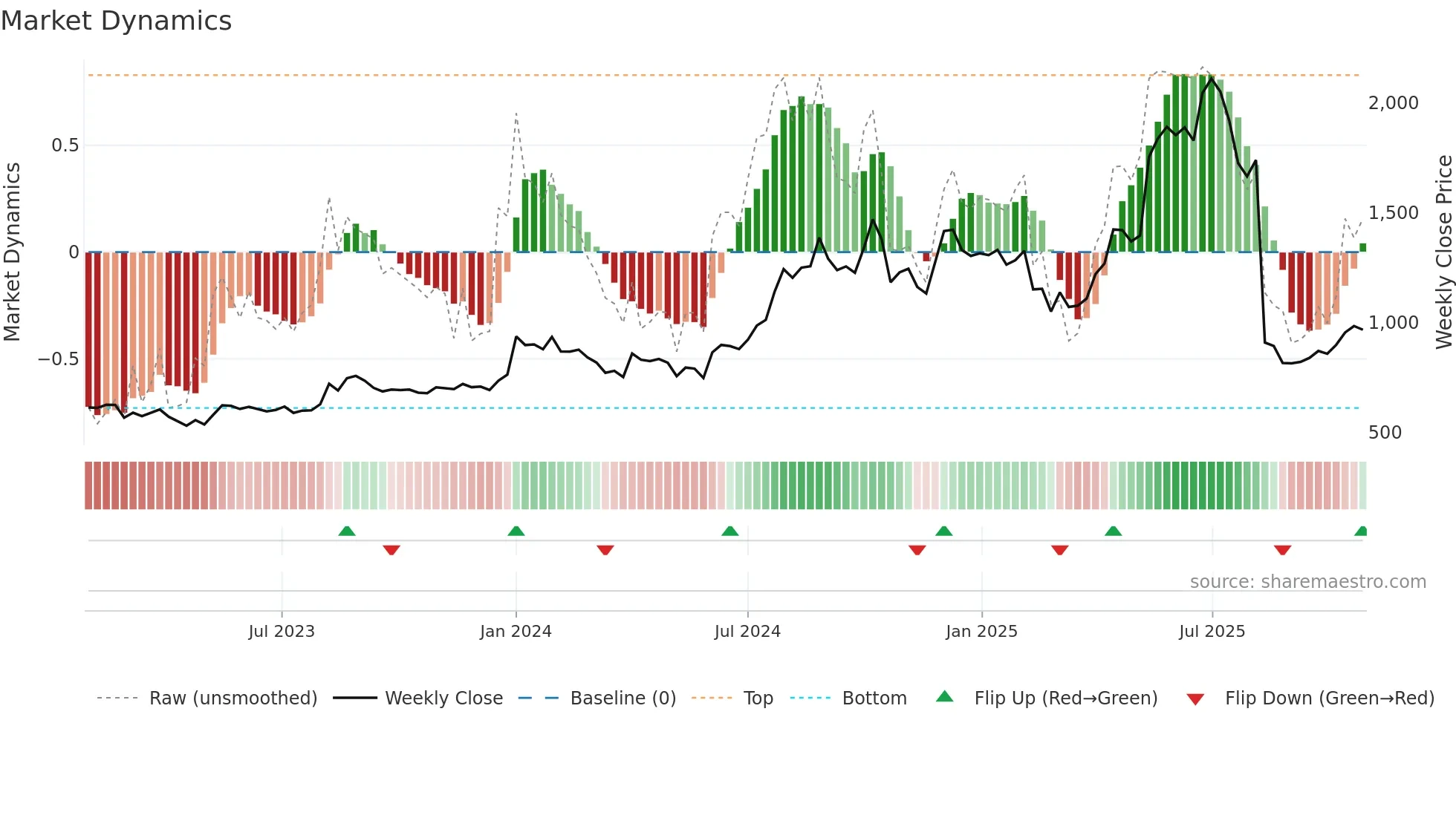 INDIAGLYCO weekly Market Dynamics chart