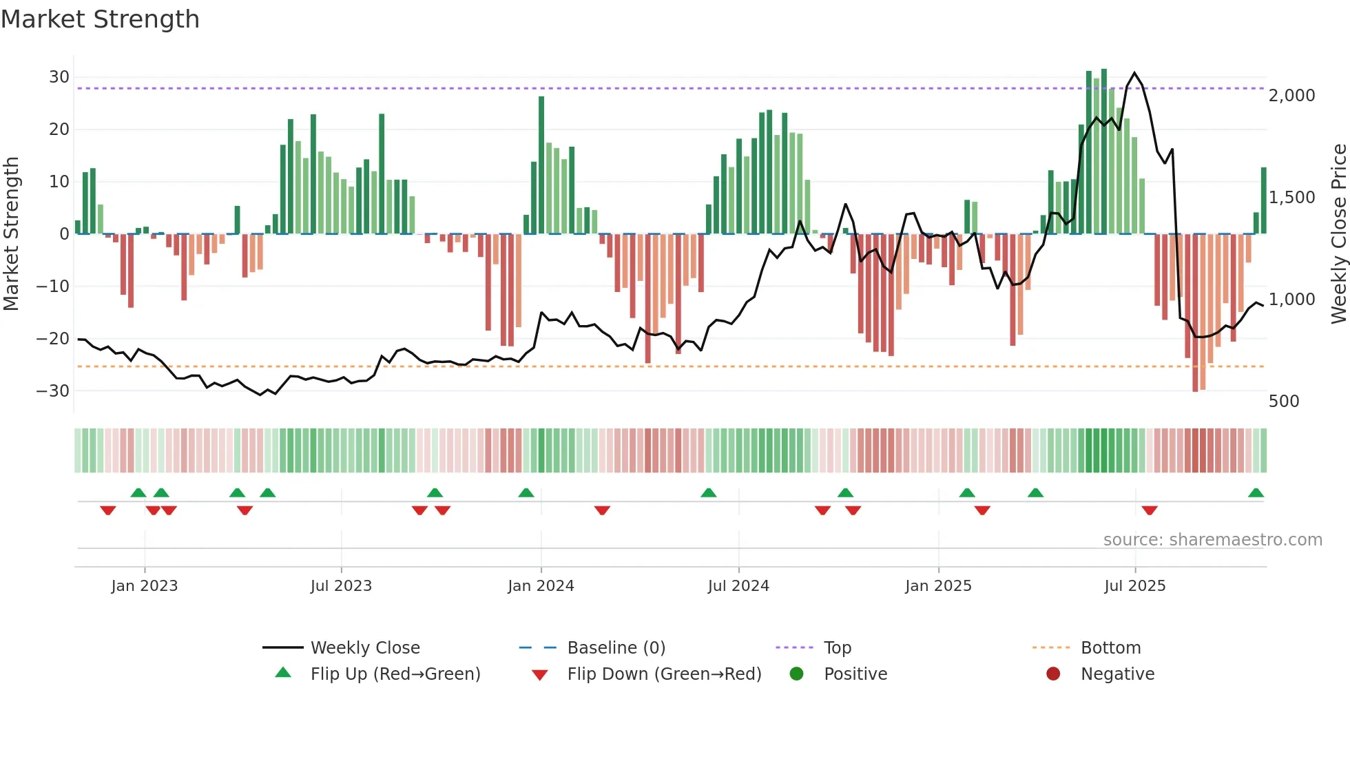 INDIAGLYCO weekly Market Strength chart