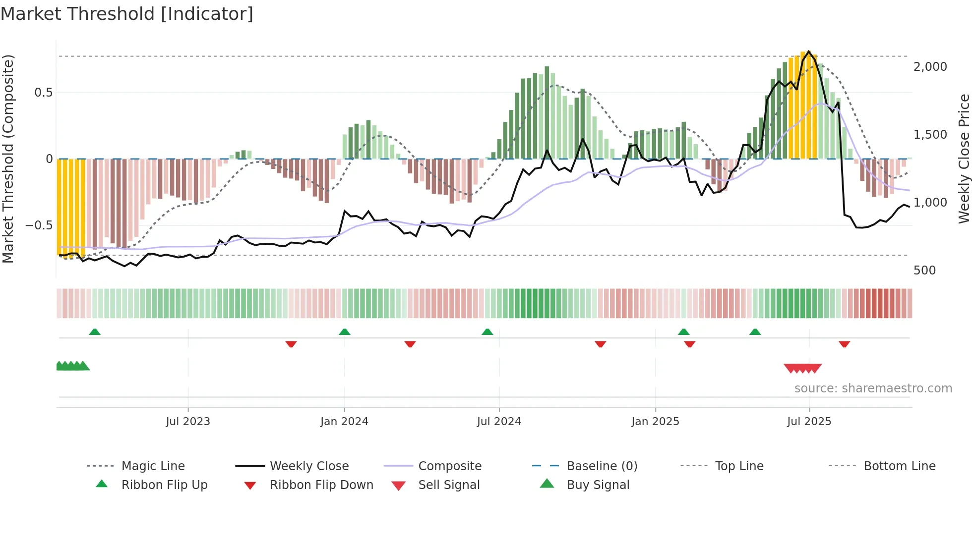 INDIAGLYCO weekly Market Threshold chart
