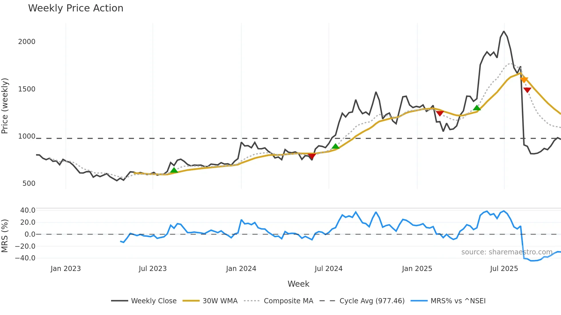 INDIAGLYCO weekly Price Action chart, closing 2025-10-27