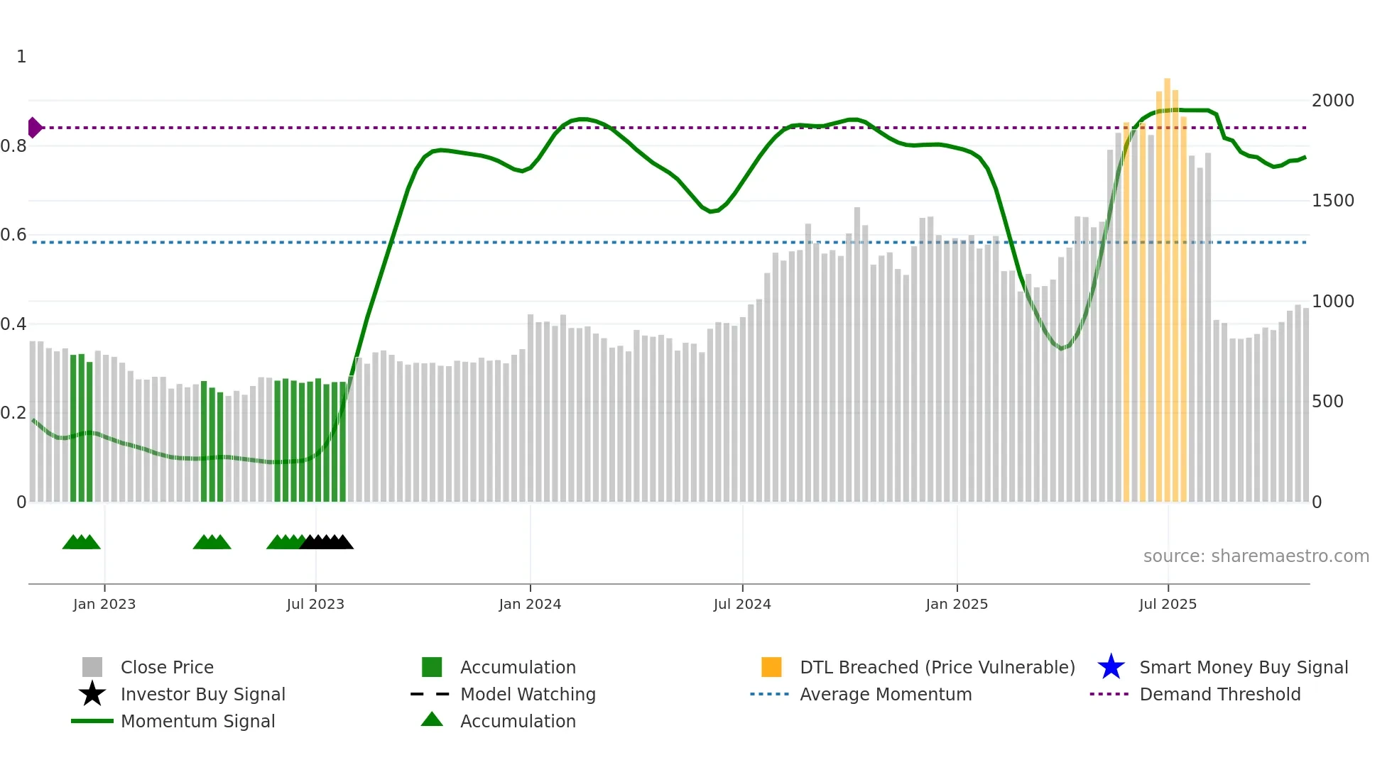 INDIAGLYCO weekly Smart Money chart