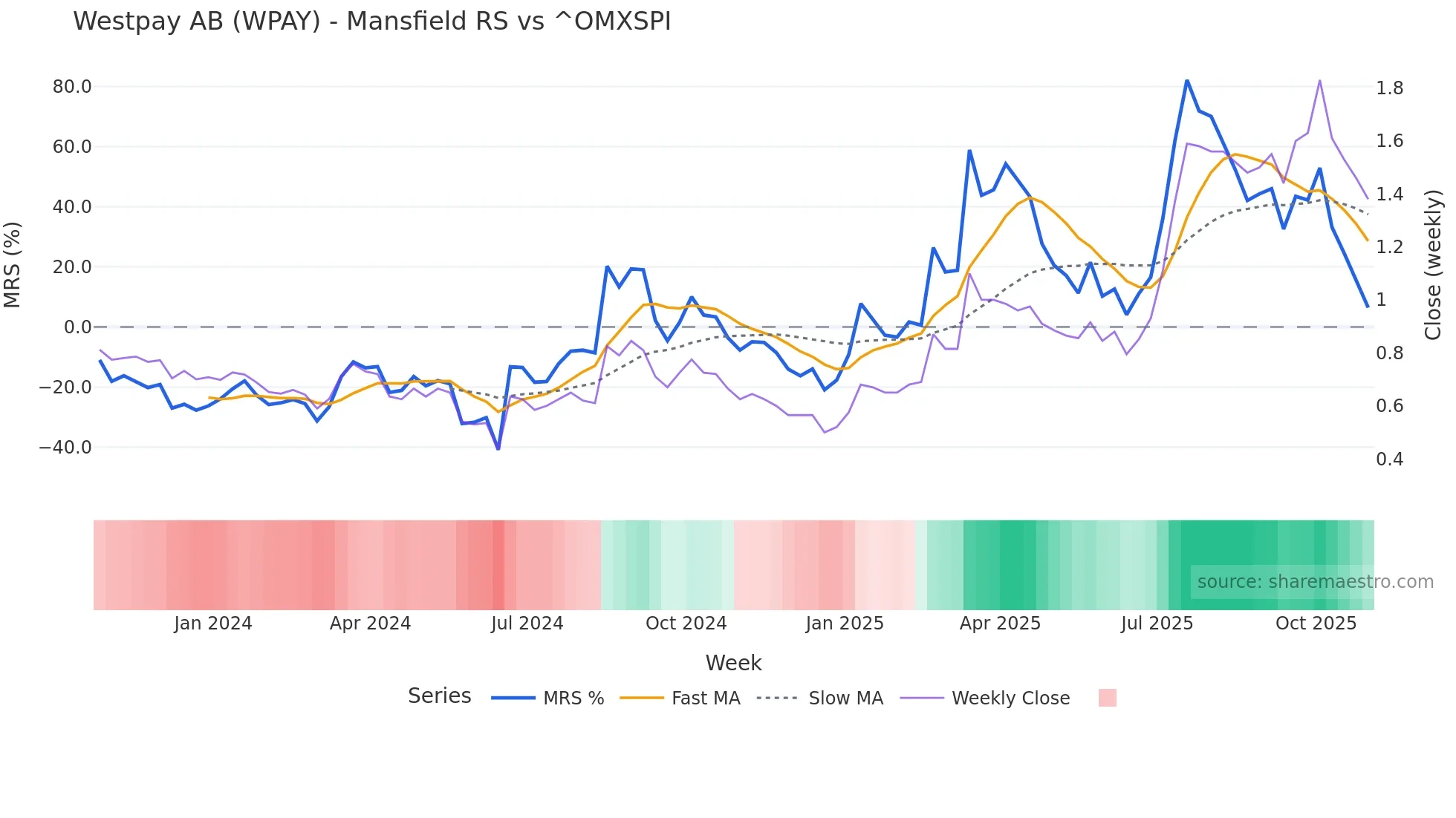 WPAY Mansfield Relative Strength chart