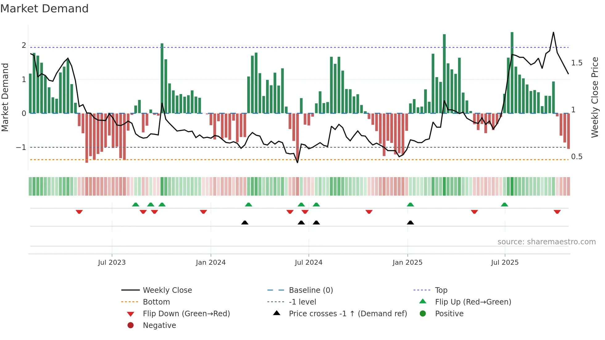 WPAY weekly Market Demand chart