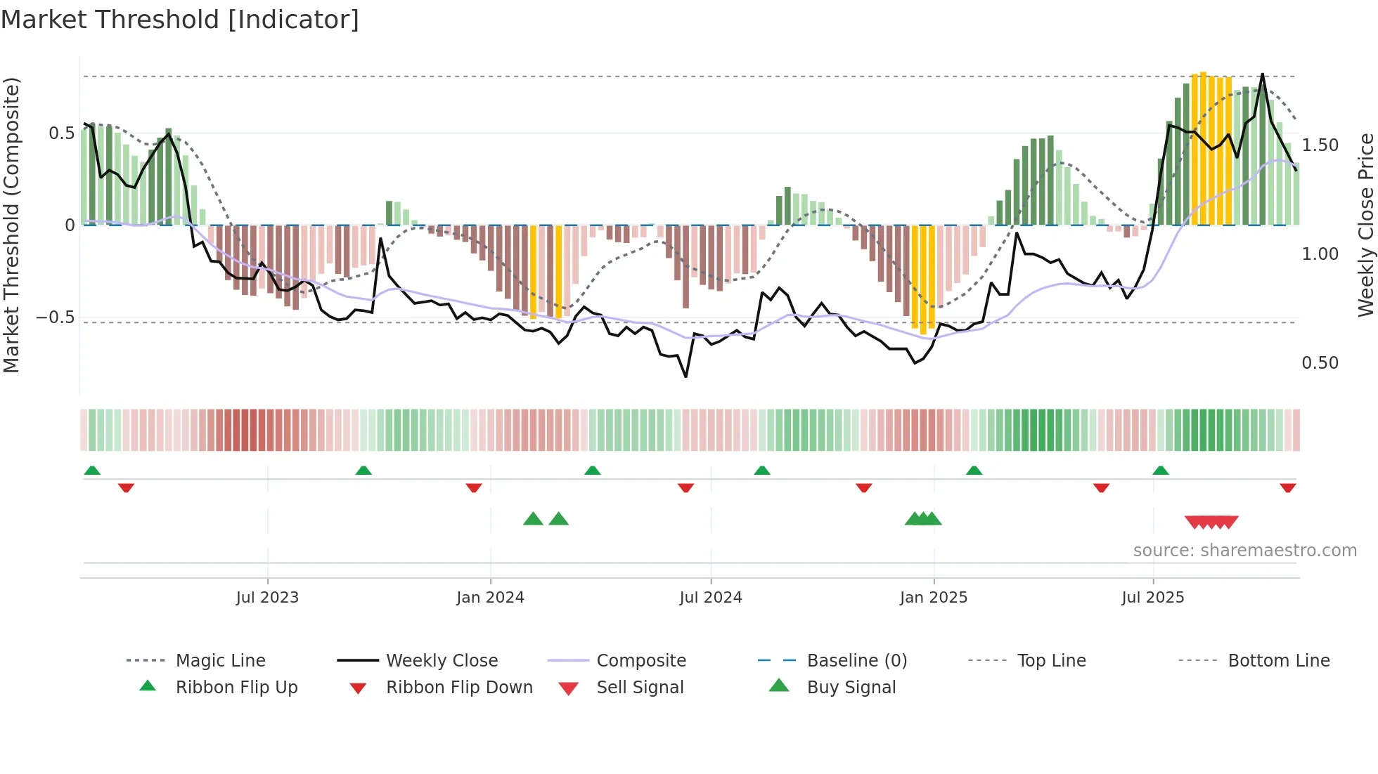 WPAY weekly Market Threshold chart