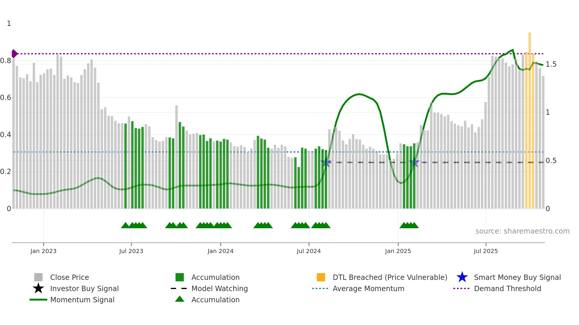 WPAY weekly Smart Money chart