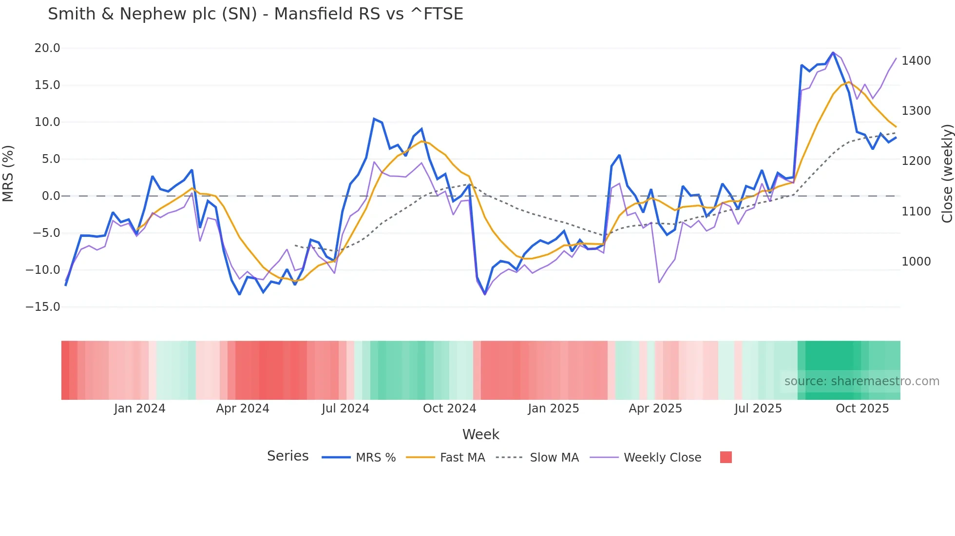 SN Mansfield Relative Strength chart