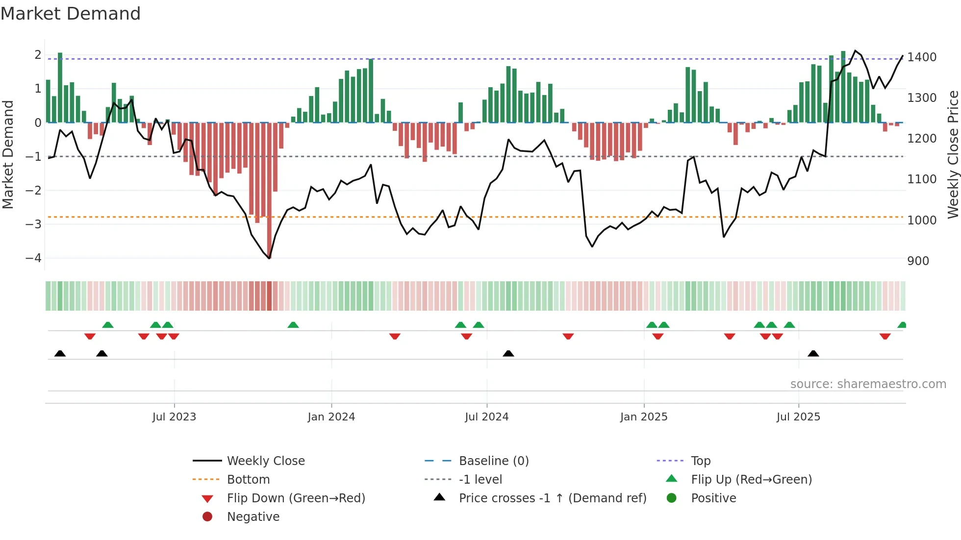 SN weekly Market Demand chart
