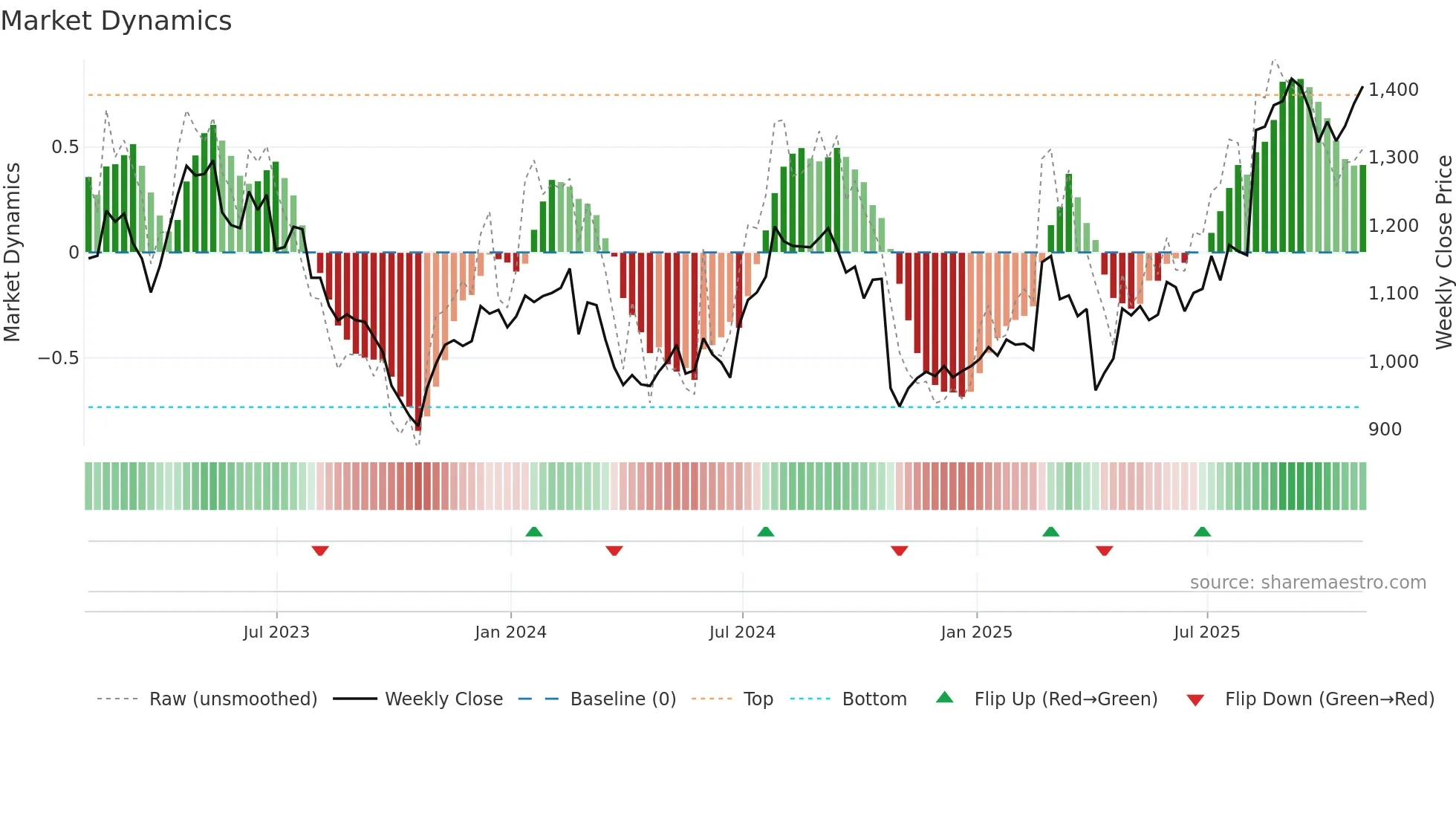 SN weekly Market Dynamics chart