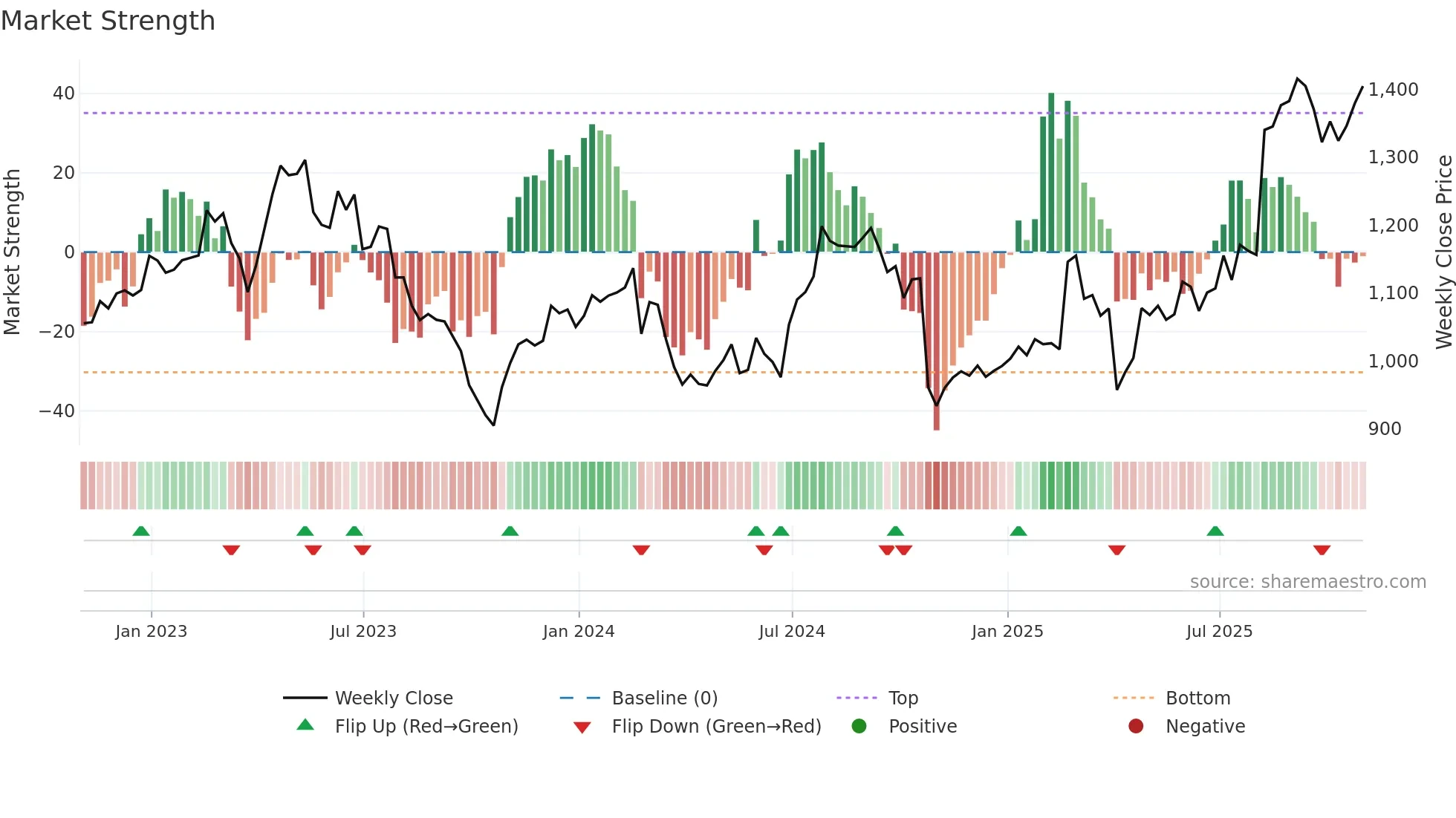 SN weekly Market Strength chart