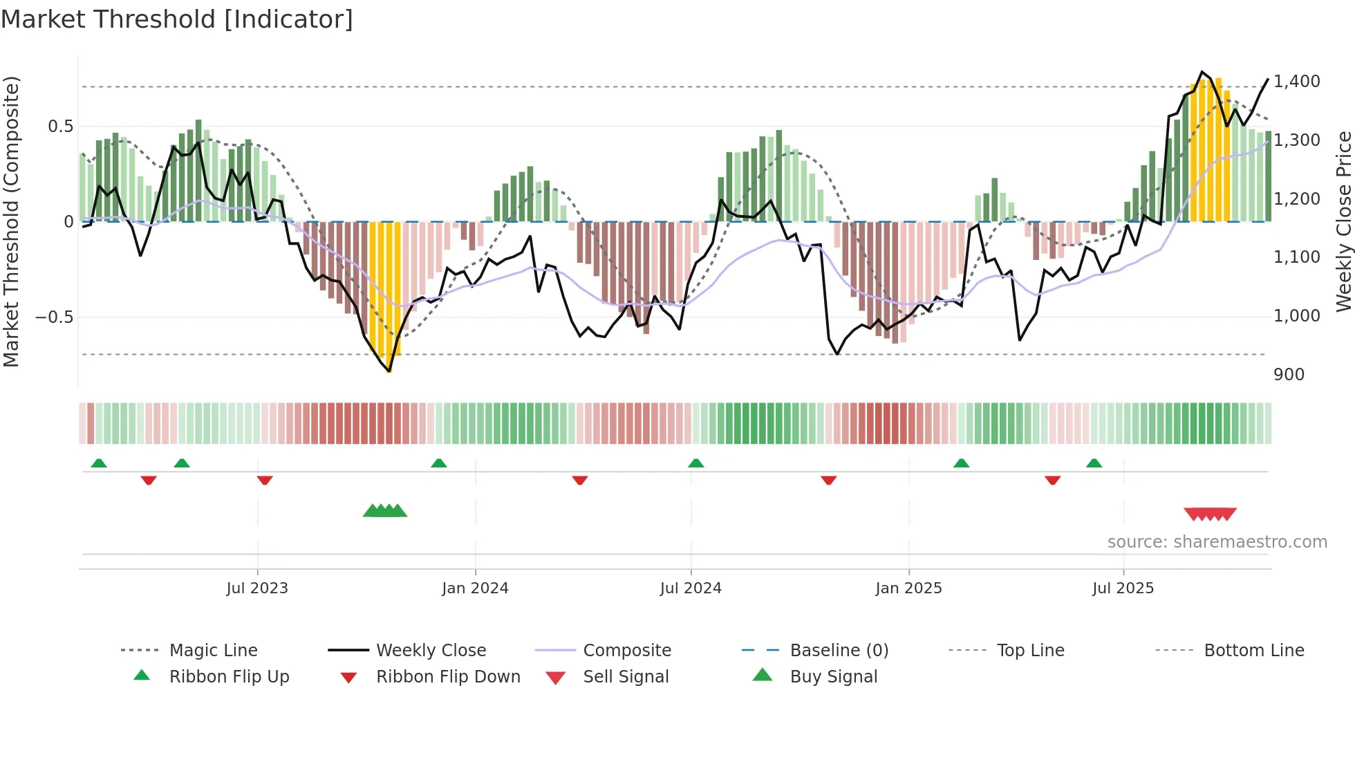 SN weekly Market Threshold chart