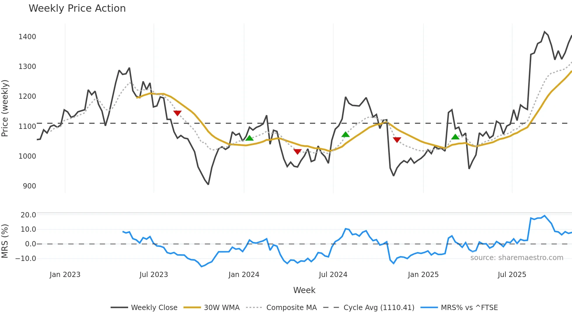 SN weekly Price Action chart, closing 2025-10-31