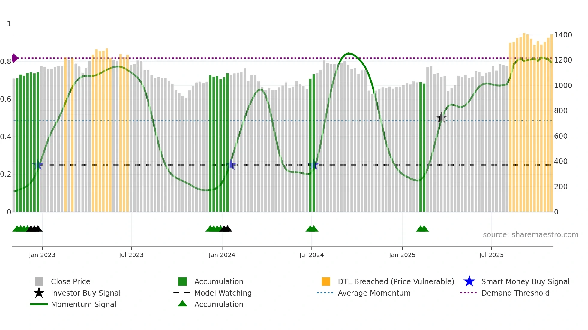 SN weekly Smart Money chart