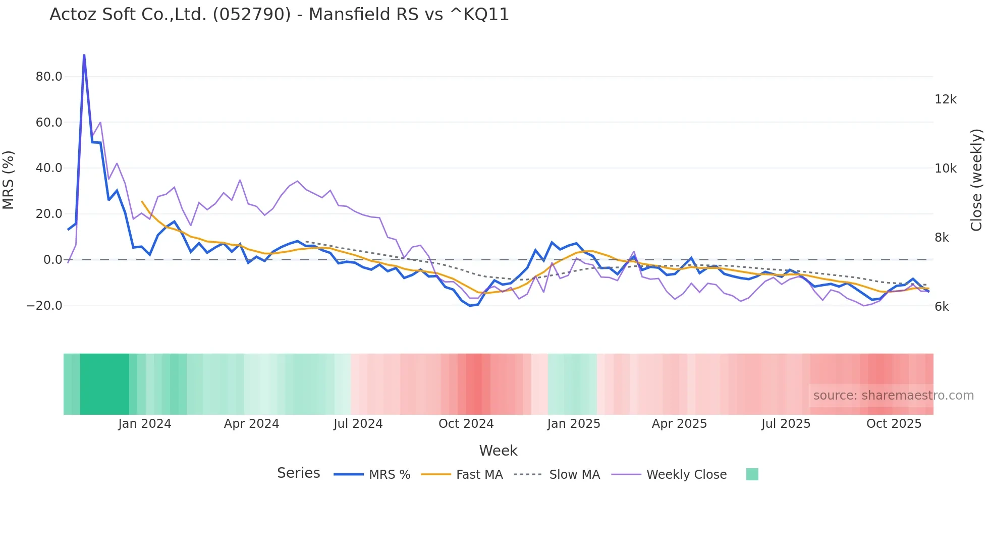 052790 Mansfield Relative Strength chart