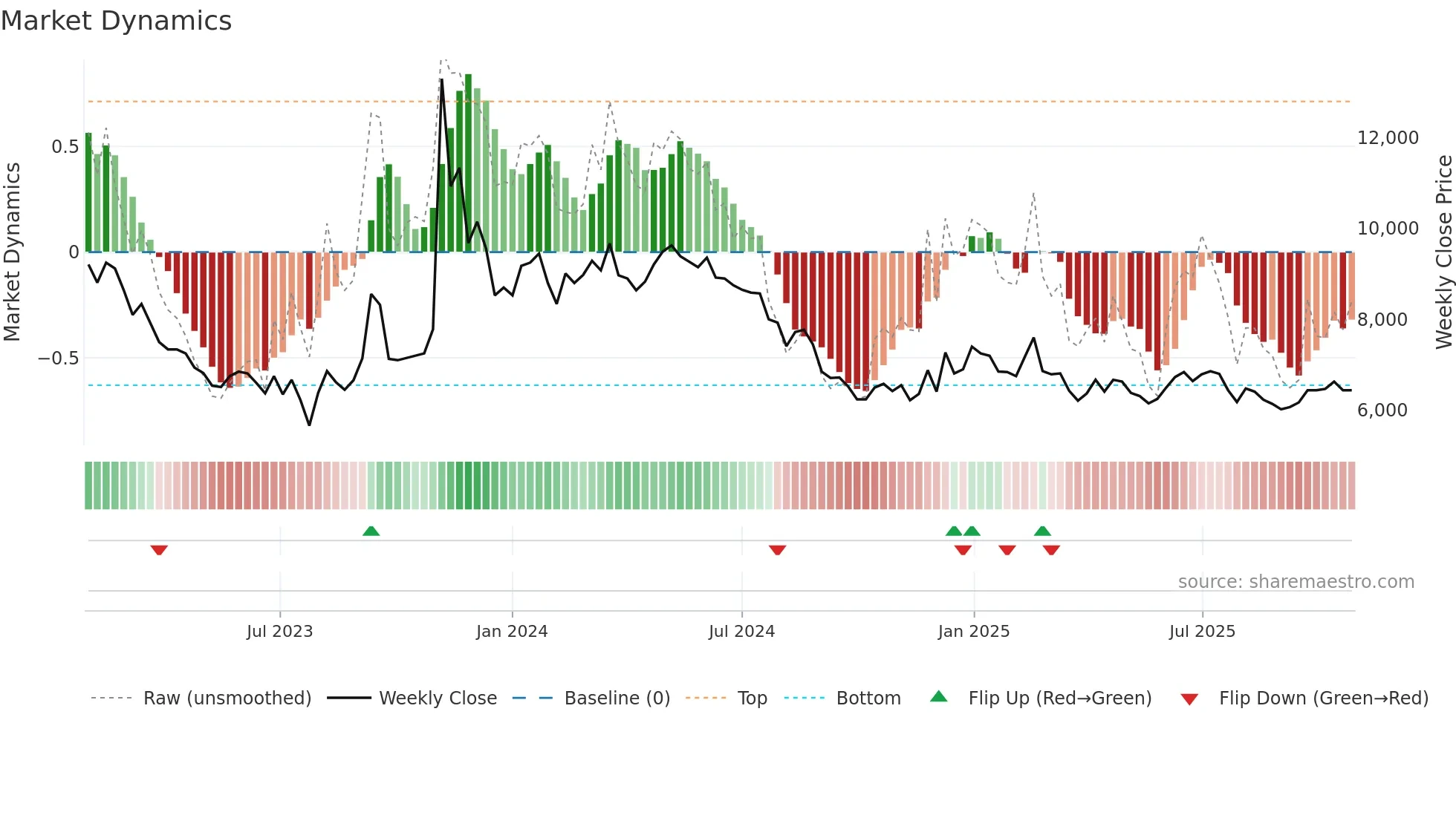 052790 weekly Market Dynamics chart