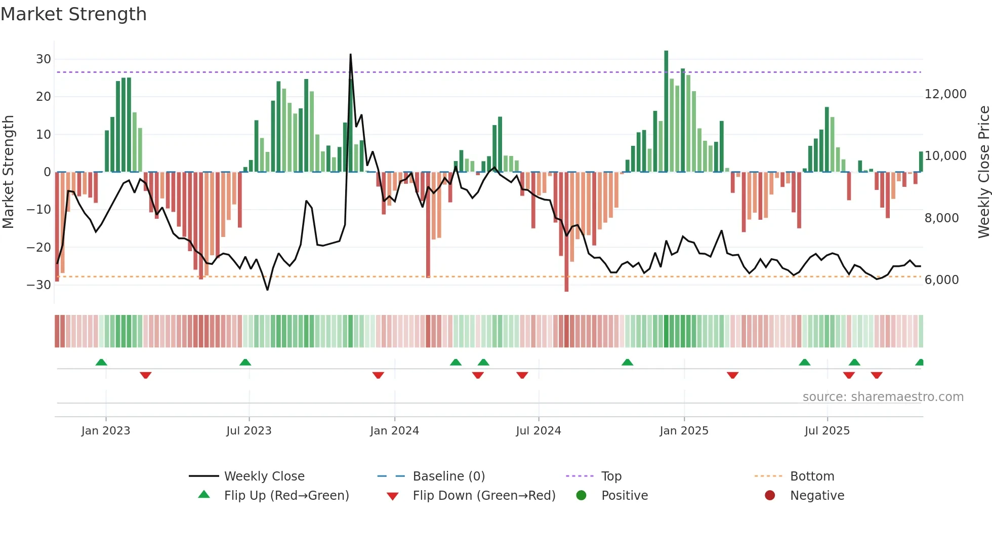052790 weekly Market Strength chart