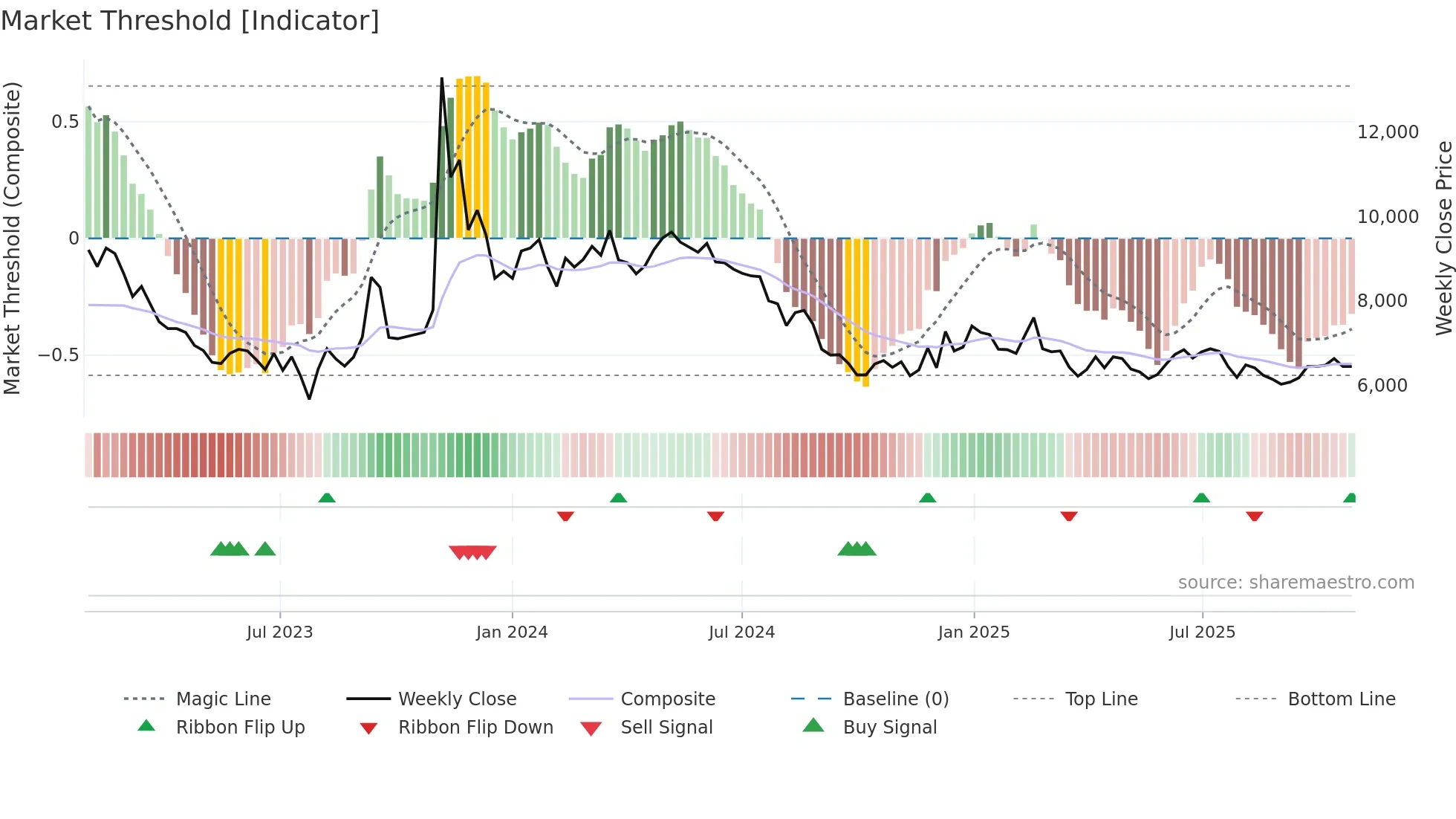 052790 weekly Market Threshold chart