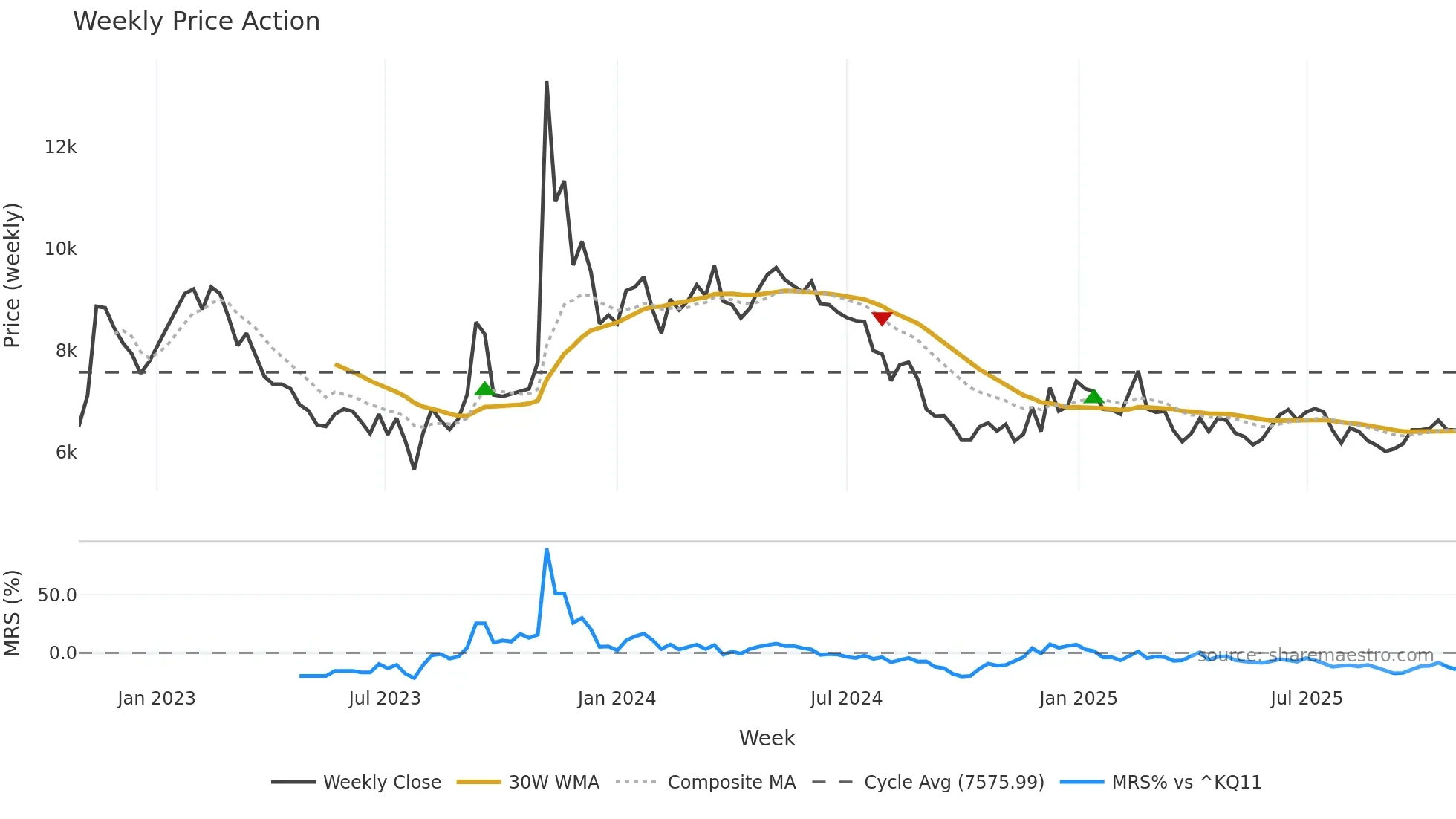 052790 weekly Price Action chart, closing 2025-10-27