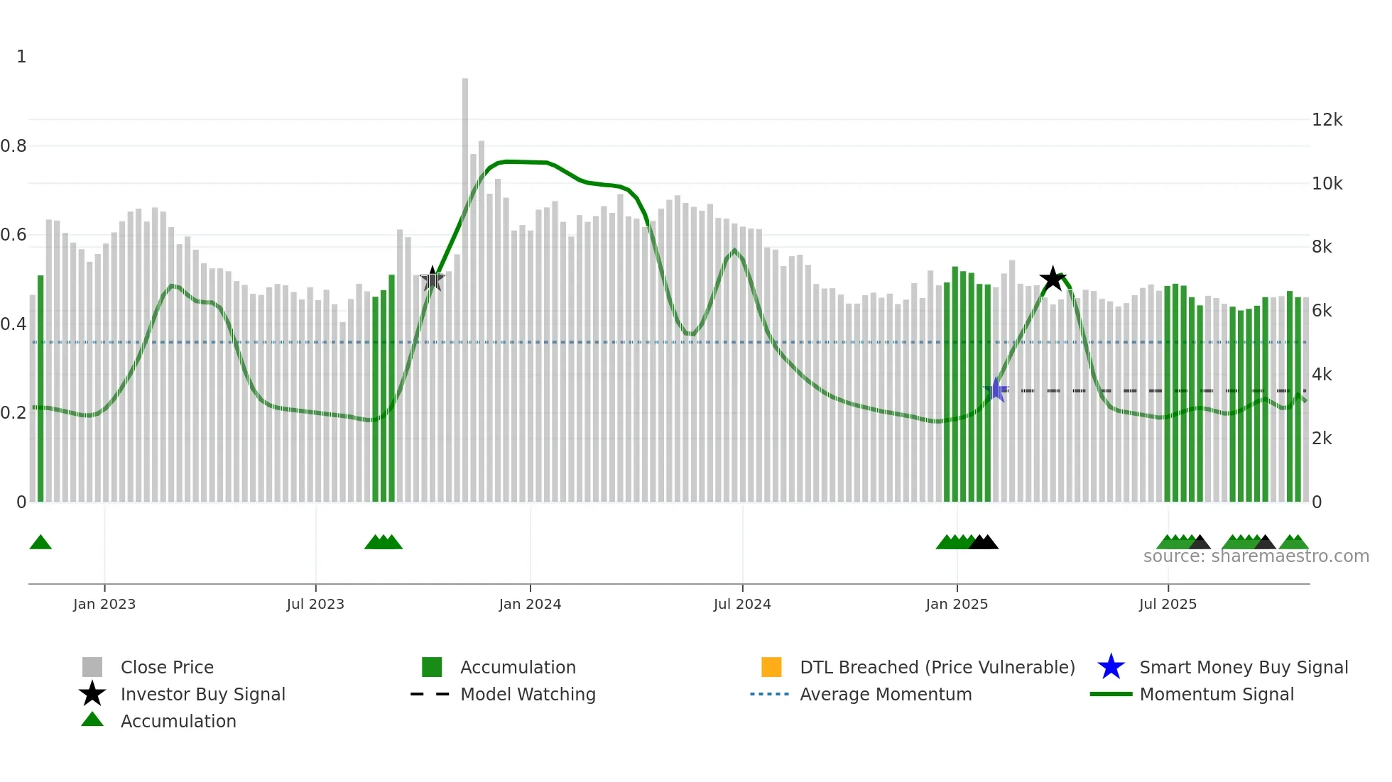 052790 weekly Smart Money chart