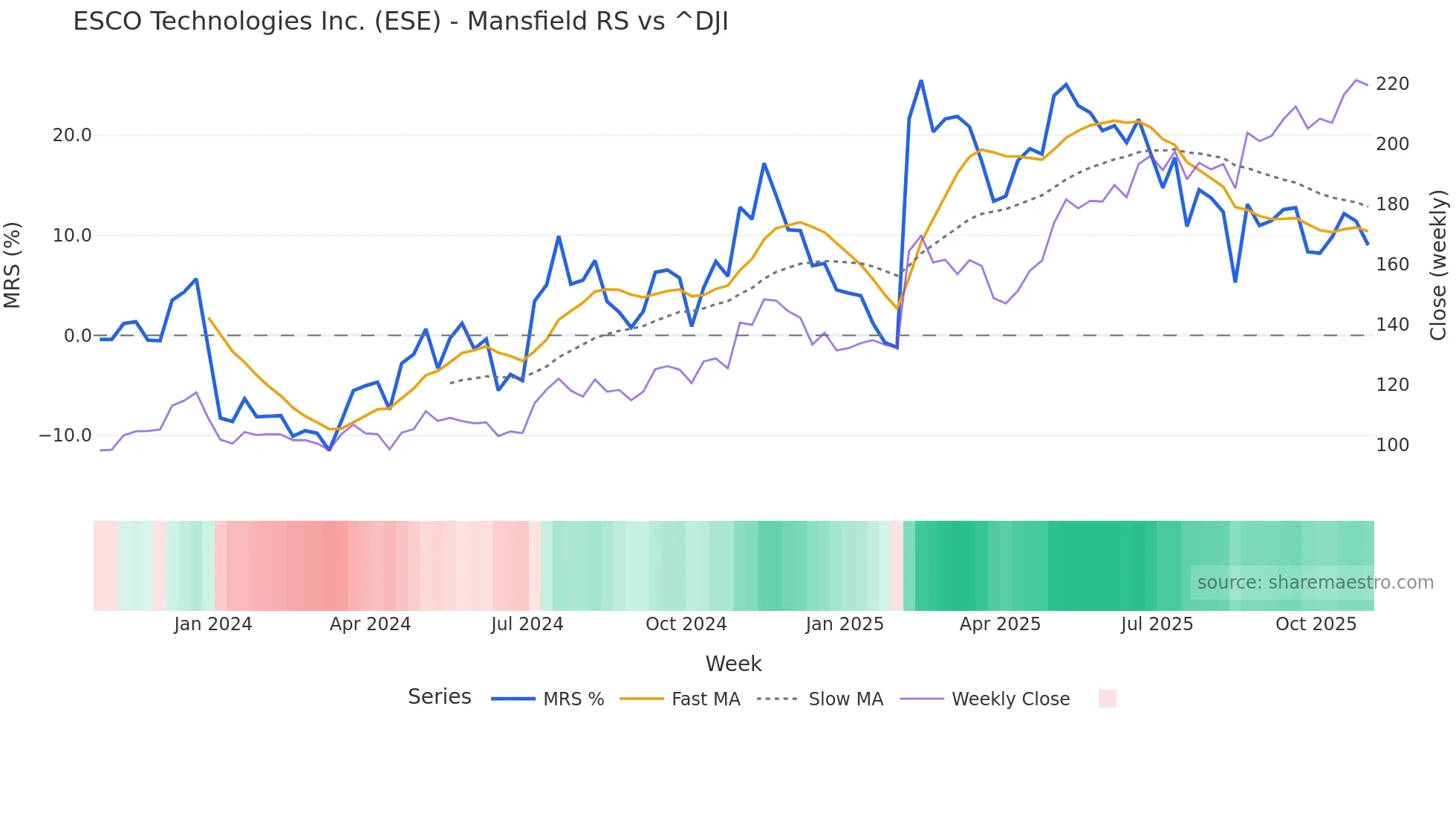 ESE Mansfield Relative Strength chart