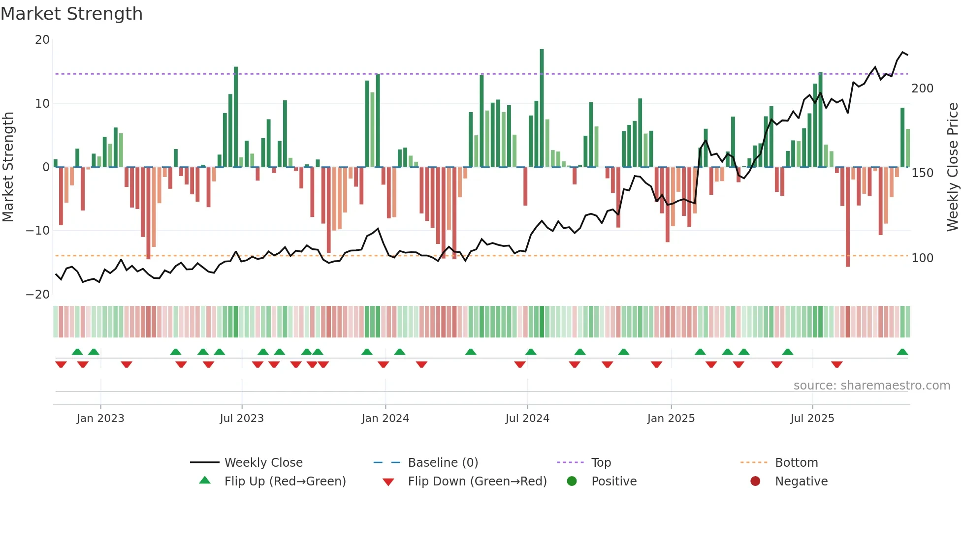 ESE weekly Market Strength chart