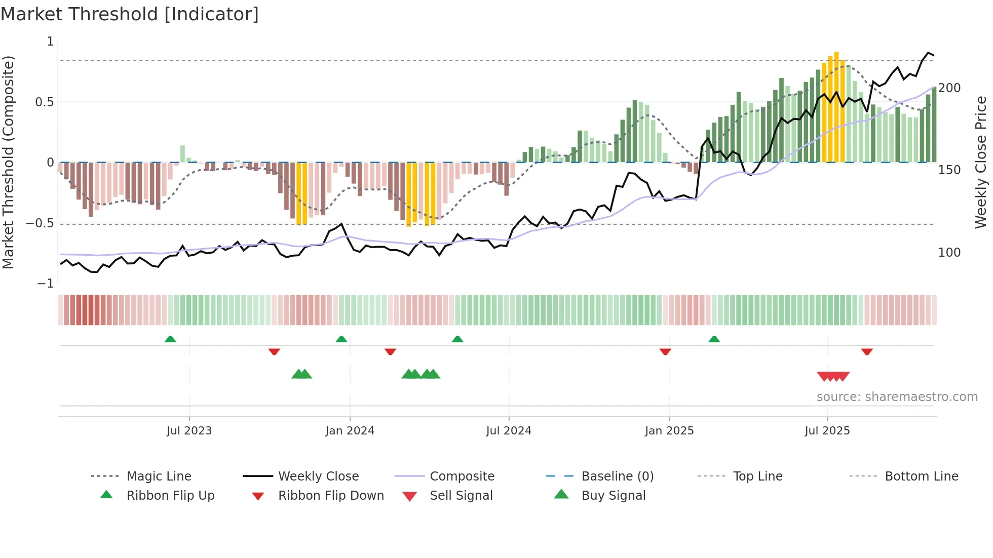 ESE weekly Market Threshold chart