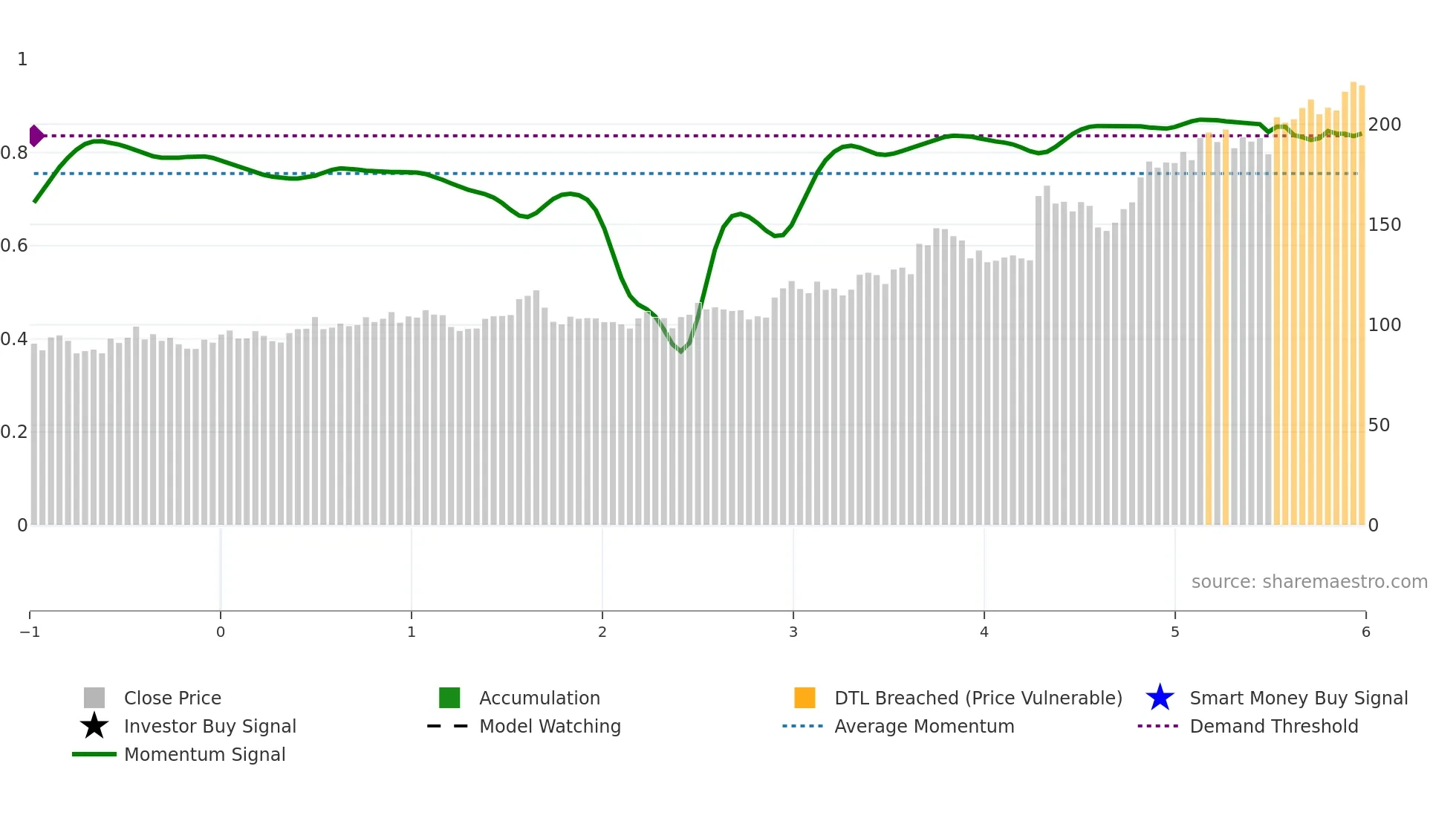 ESE weekly Smart Money chart