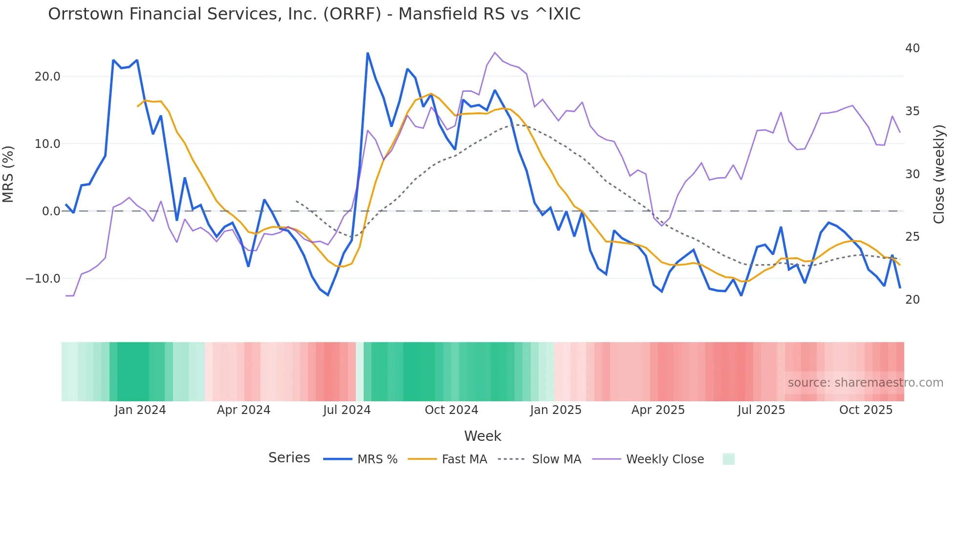 ORRF Mansfield Relative Strength chart