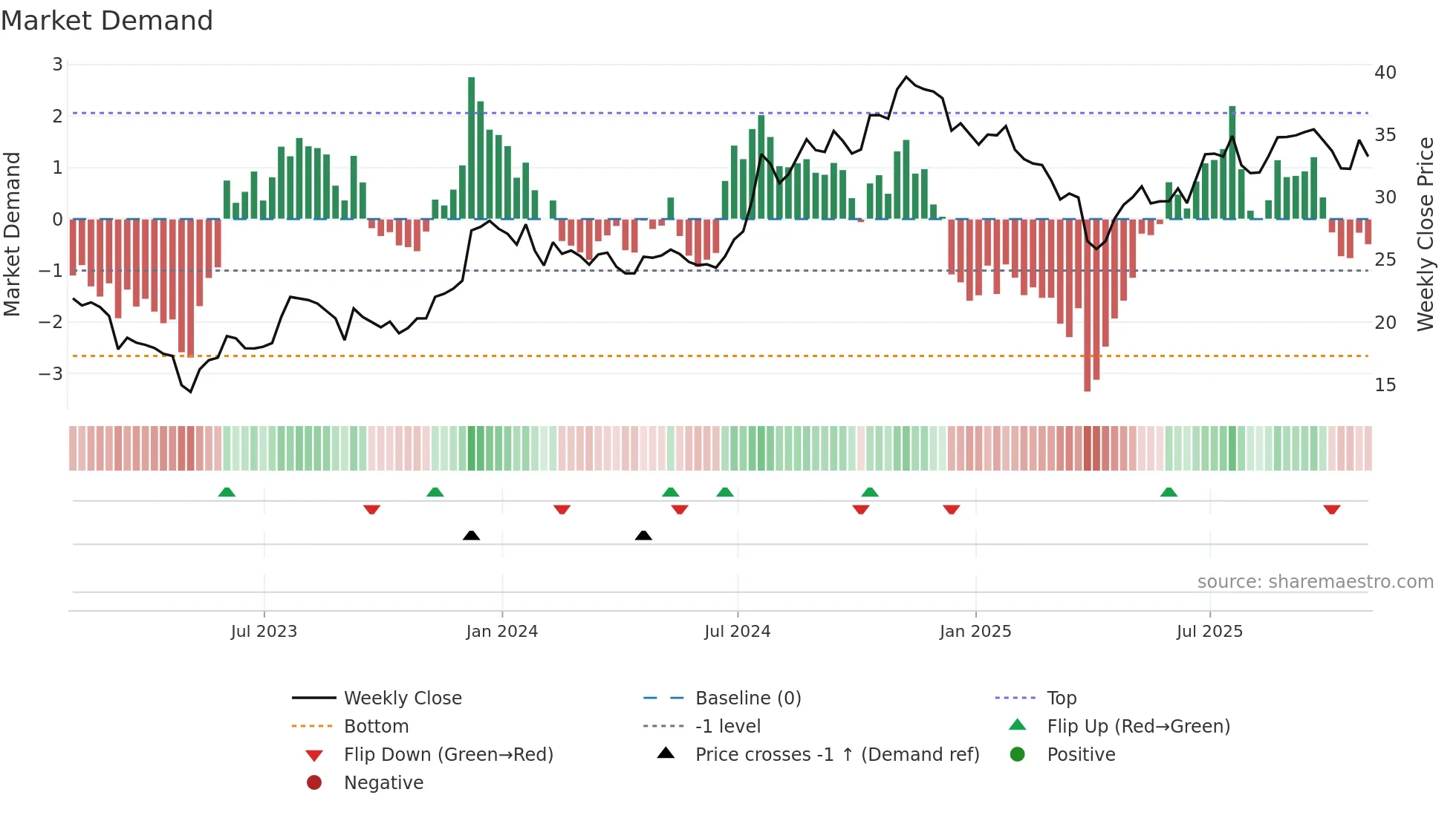 ORRF weekly Market Demand chart