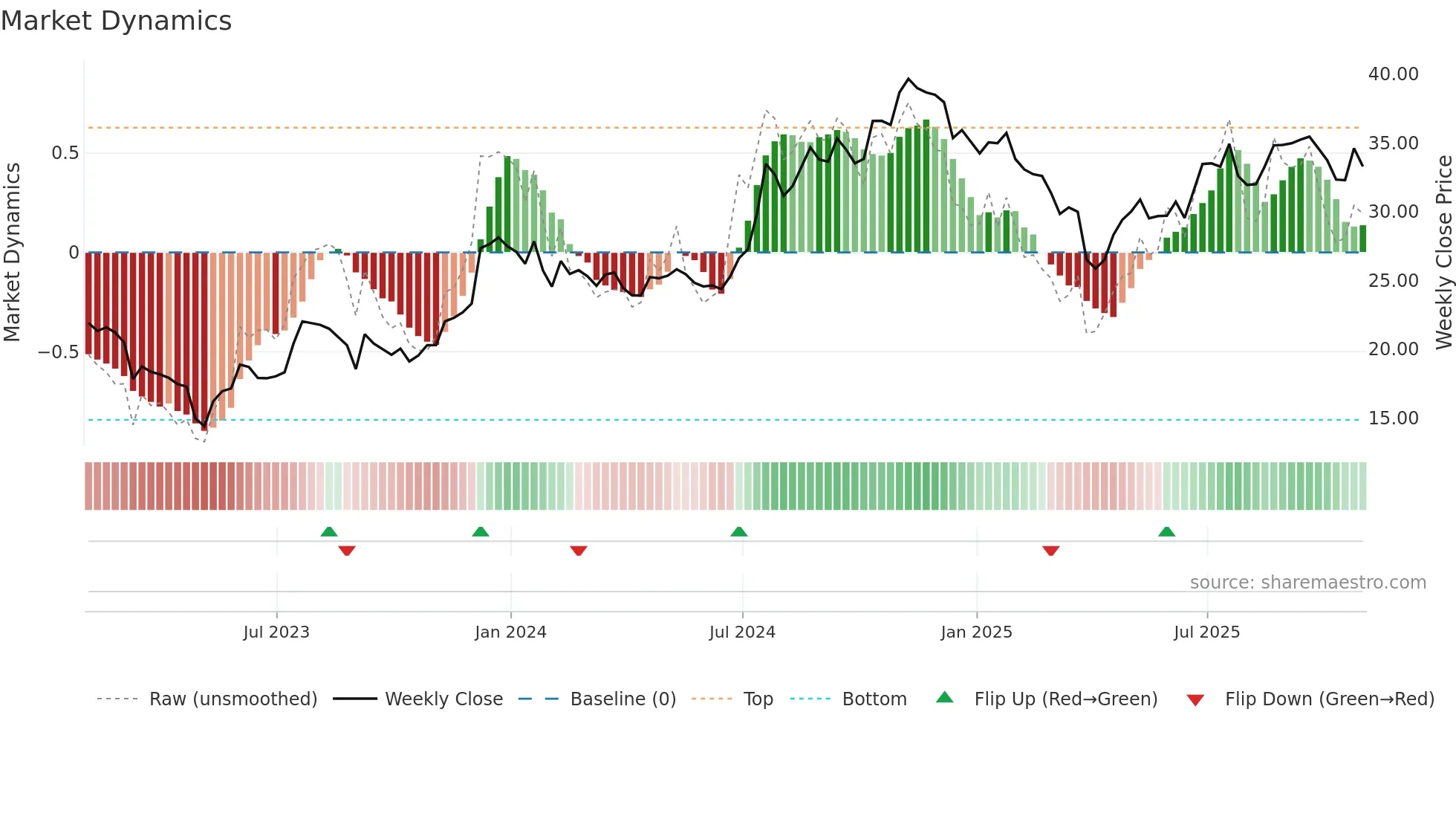 ORRF weekly Market Dynamics chart