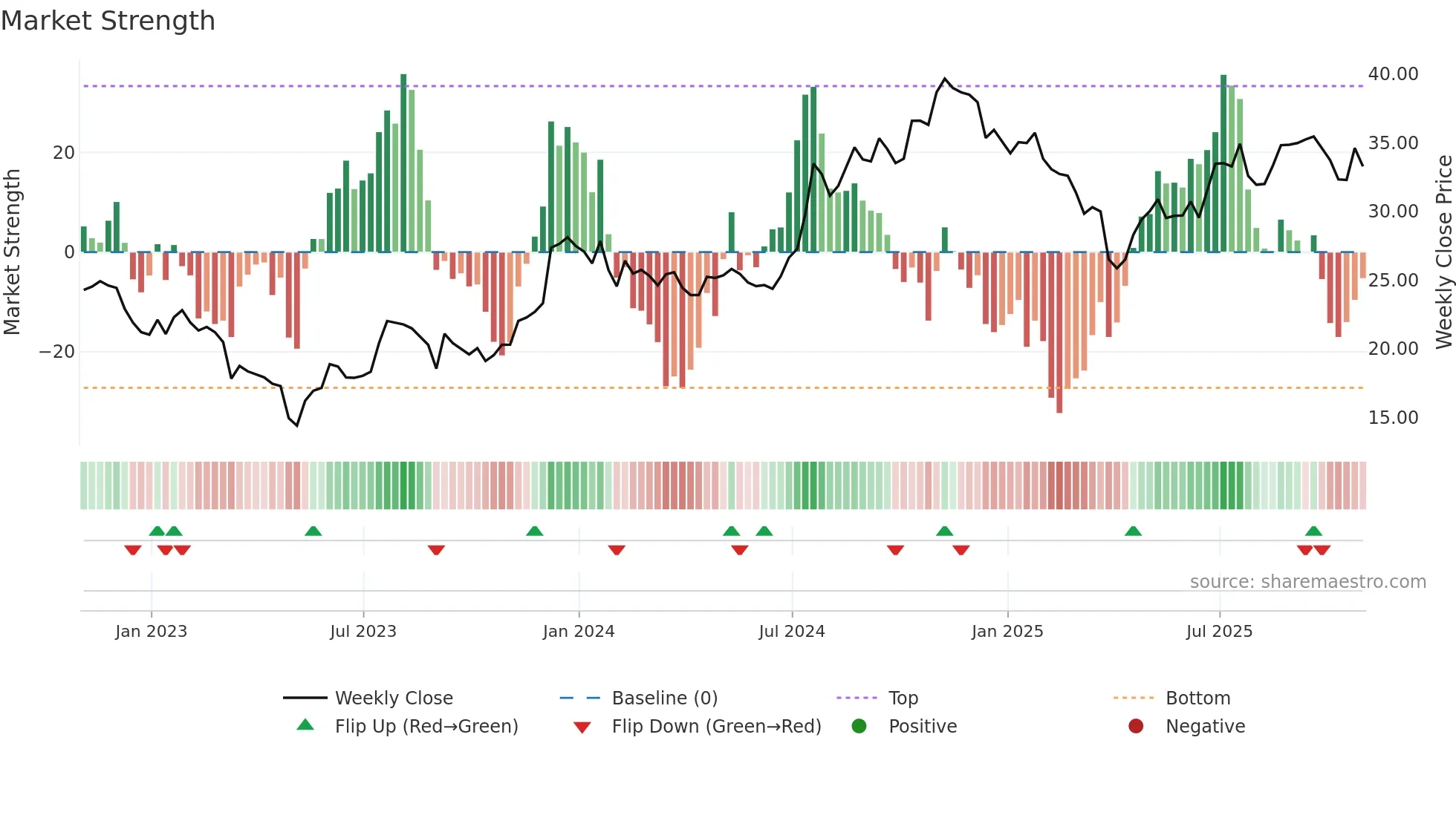 ORRF weekly Market Strength chart