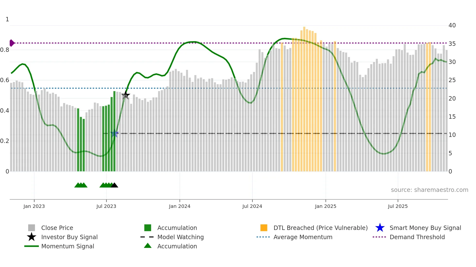 ORRF weekly Smart Money chart