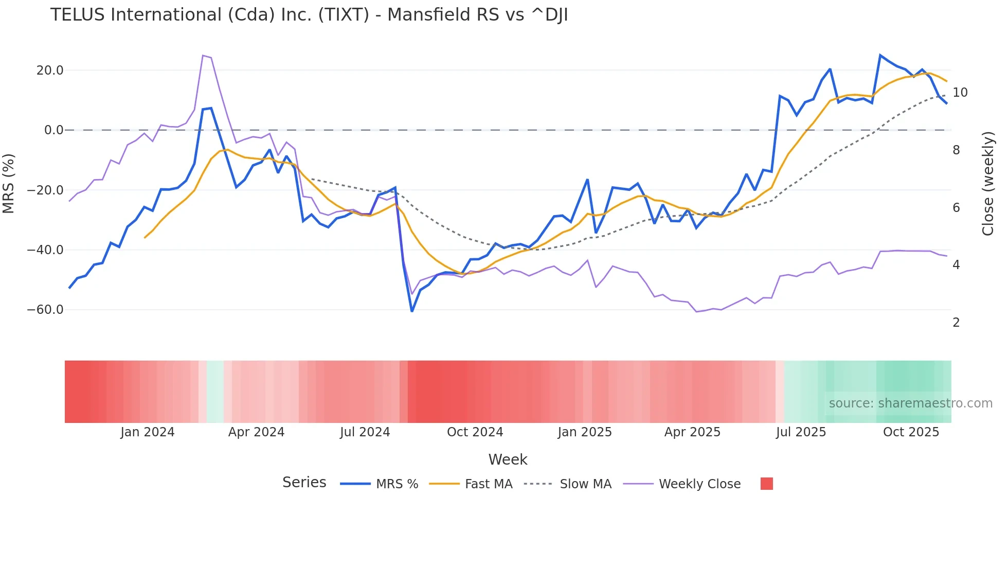 TIXT Mansfield Relative Strength chart