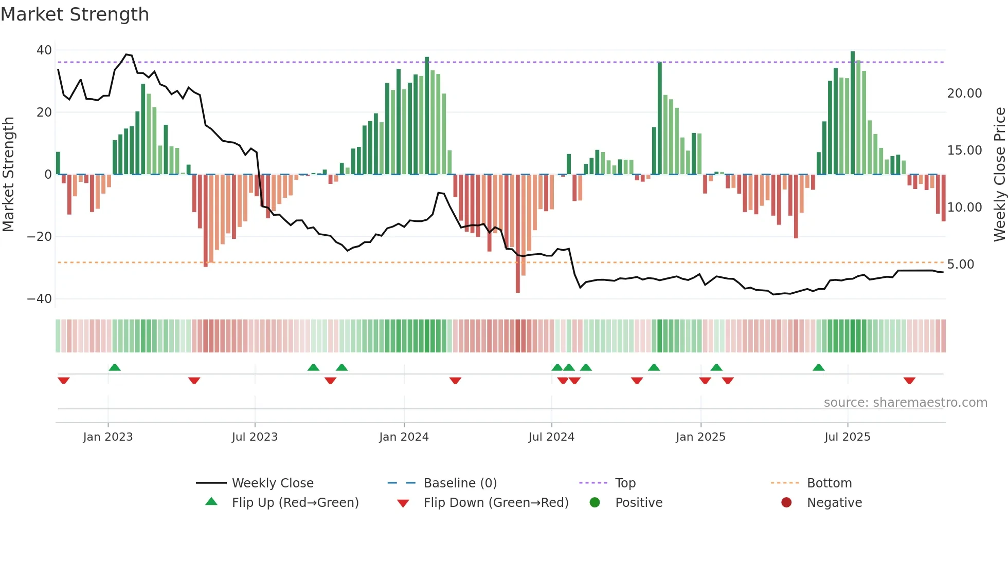 TIXT weekly Market Strength chart