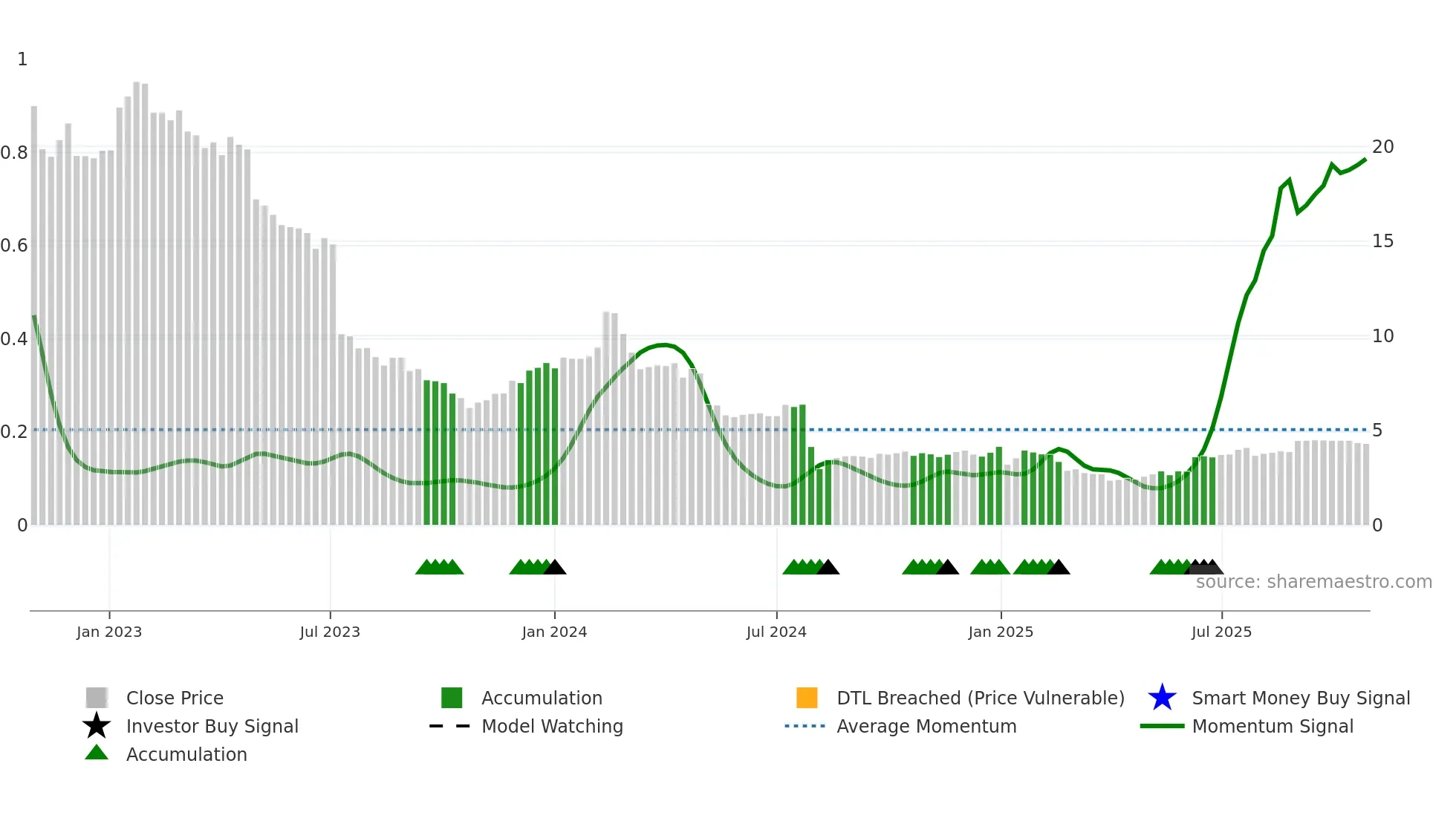 TIXT weekly Smart Money chart
