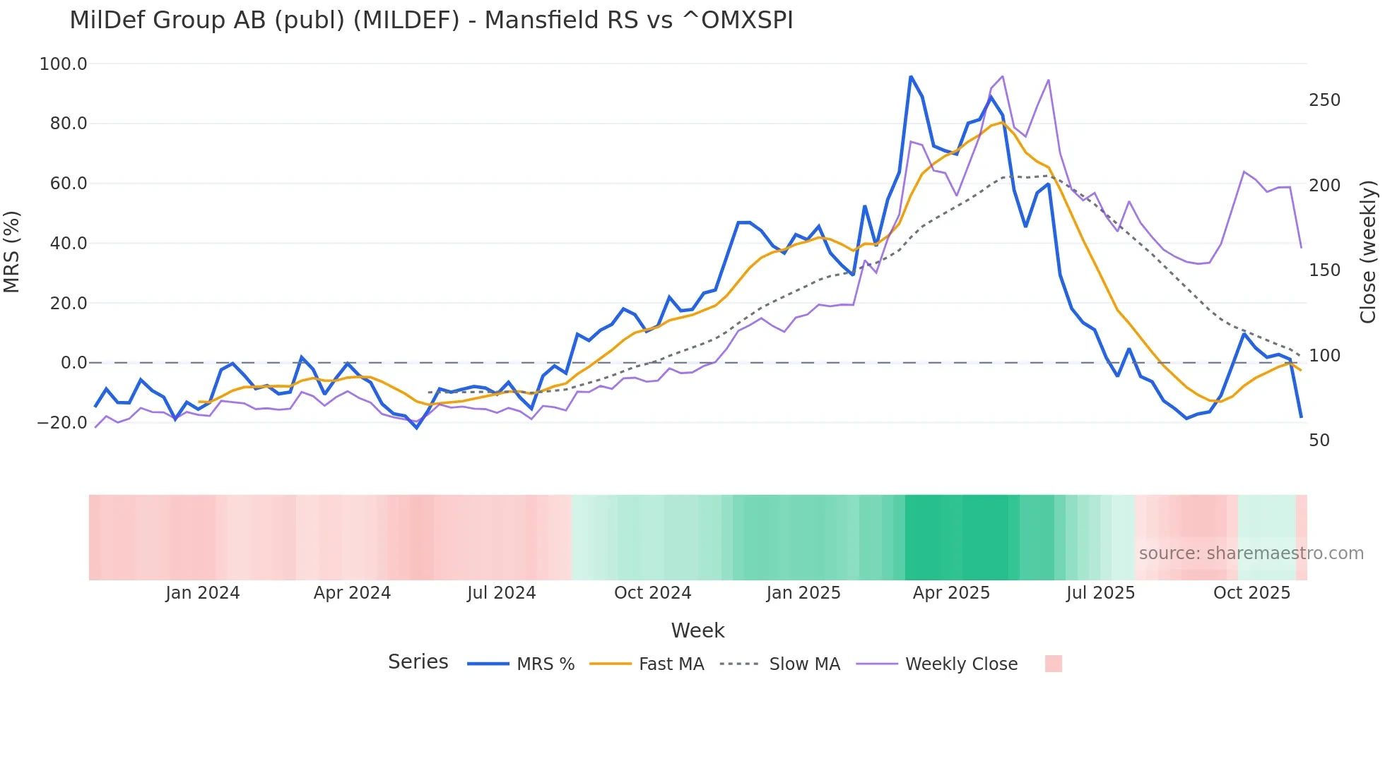 MILDEF Mansfield Relative Strength chart