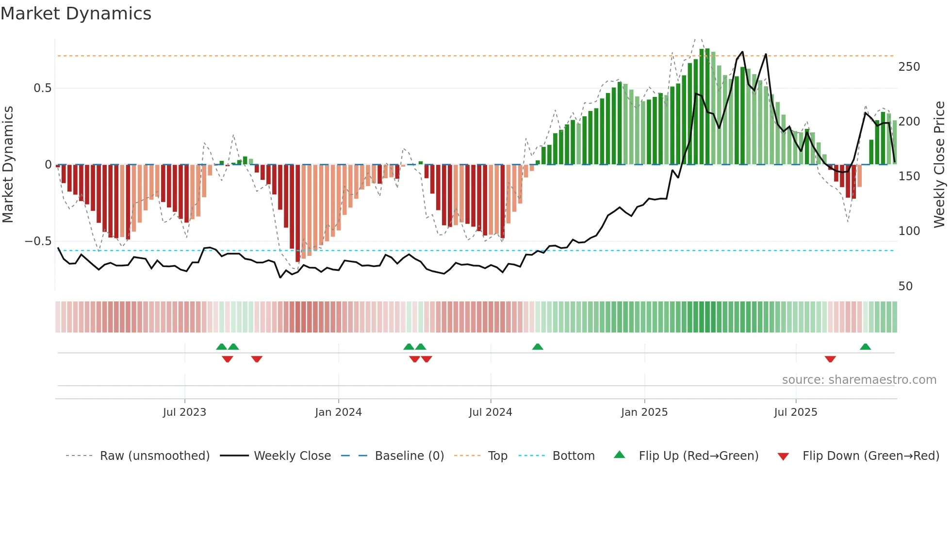 MILDEF weekly Market Dynamics chart
