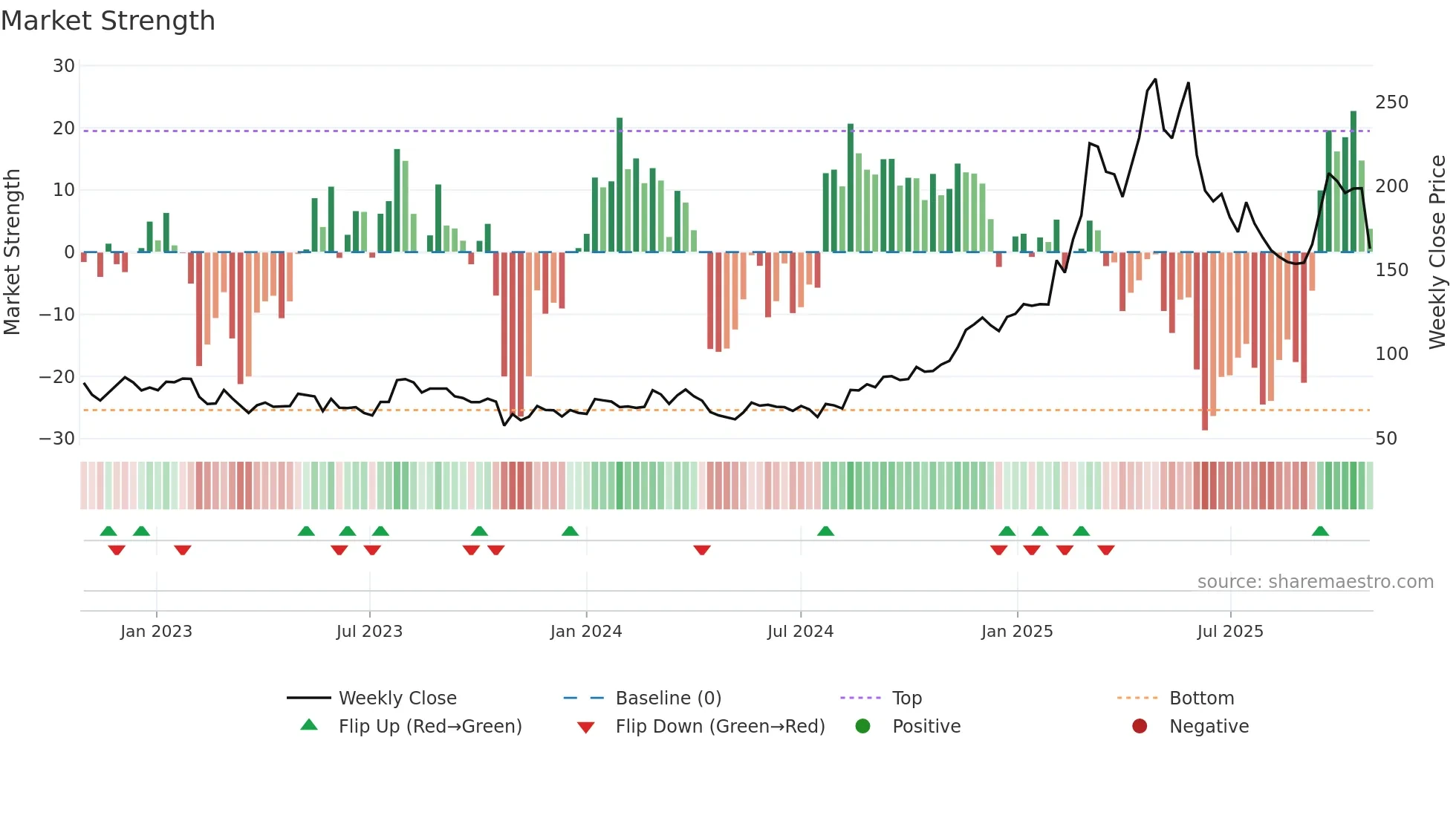 MILDEF weekly Market Strength chart