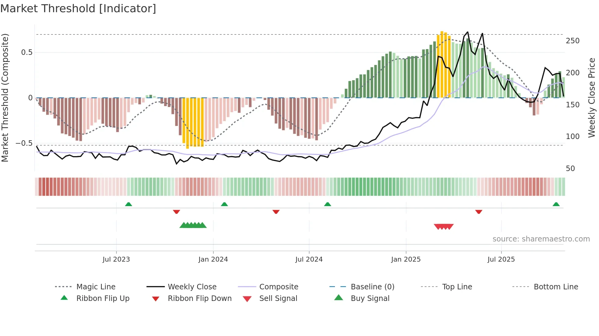MILDEF weekly Market Threshold chart