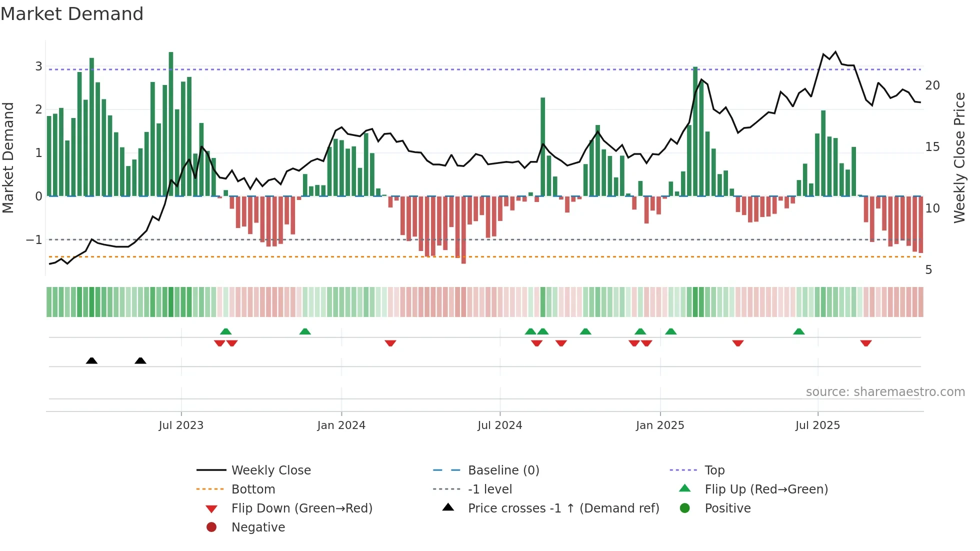 CAMBI weekly Market Demand chart