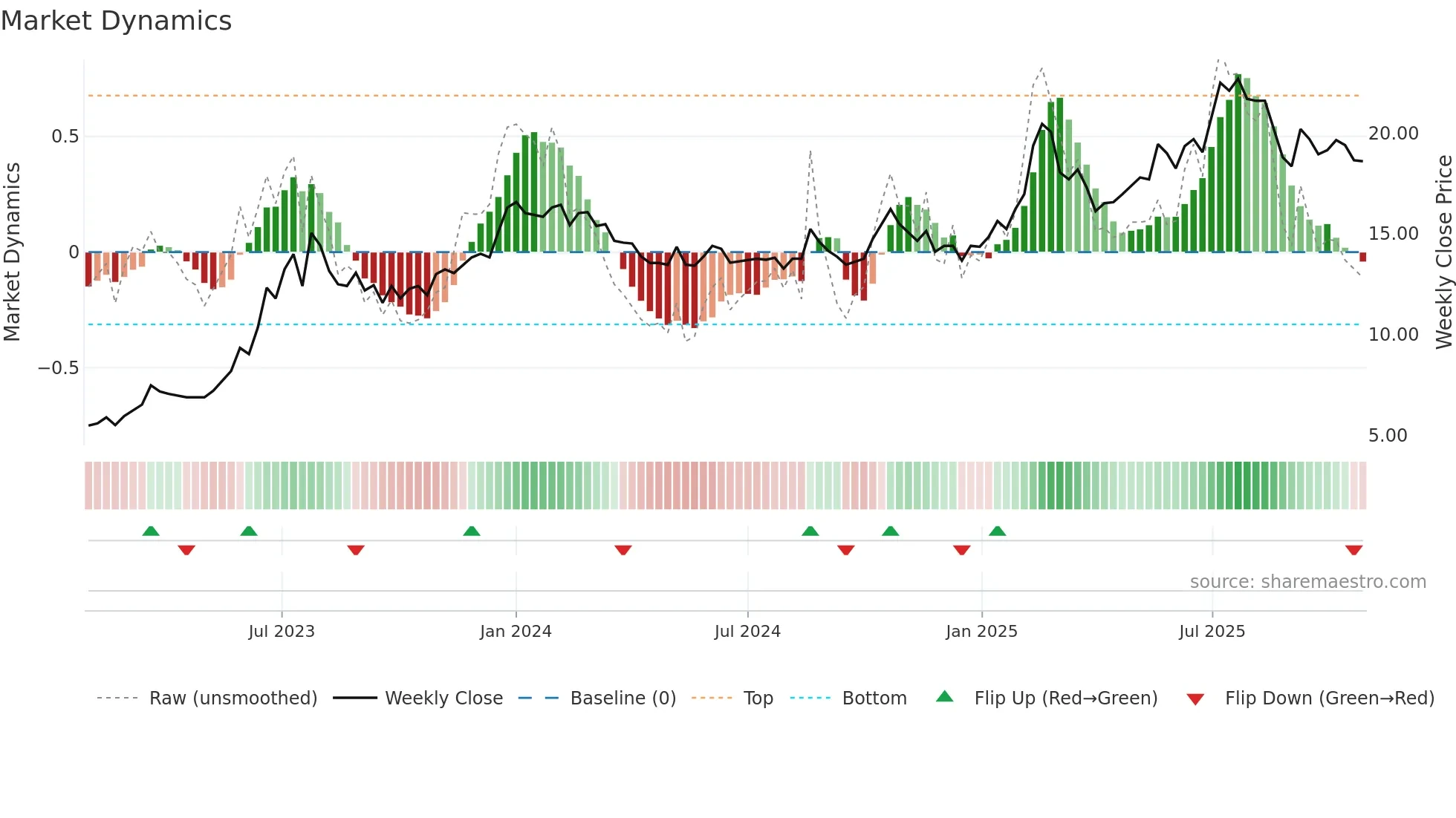 CAMBI weekly Market Dynamics chart