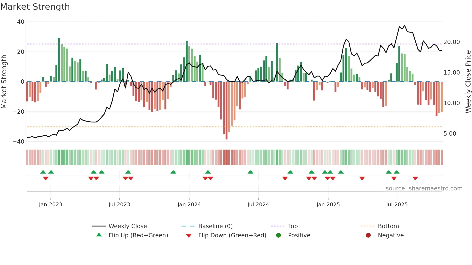 CAMBI weekly Market Strength chart