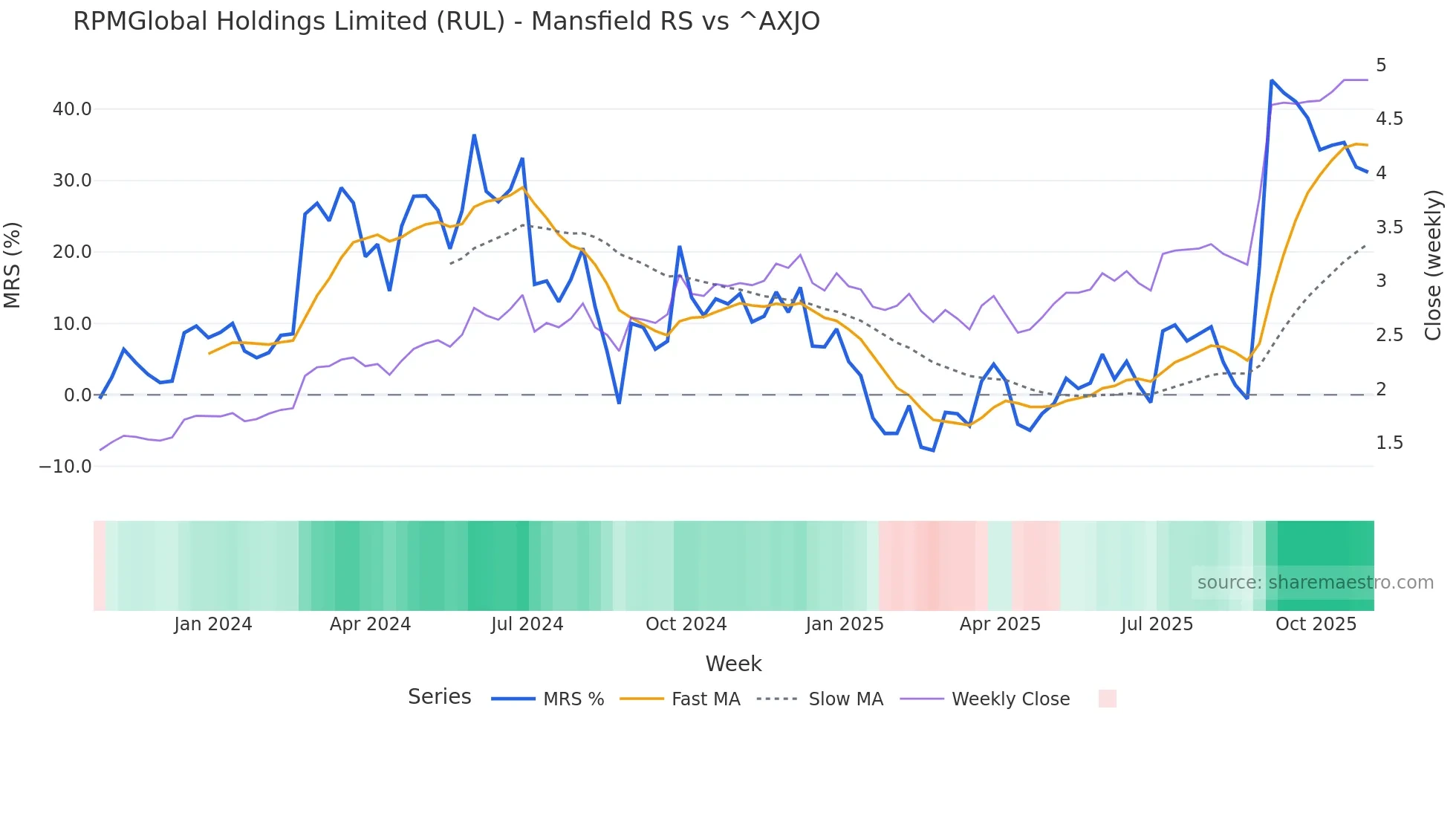RUL Mansfield Relative Strength chart