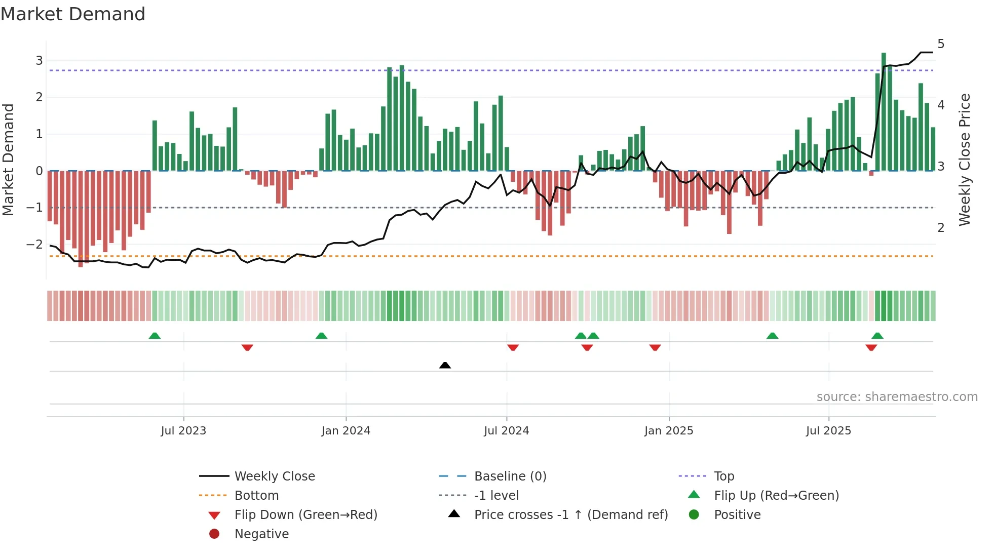 RUL weekly Market Demand chart