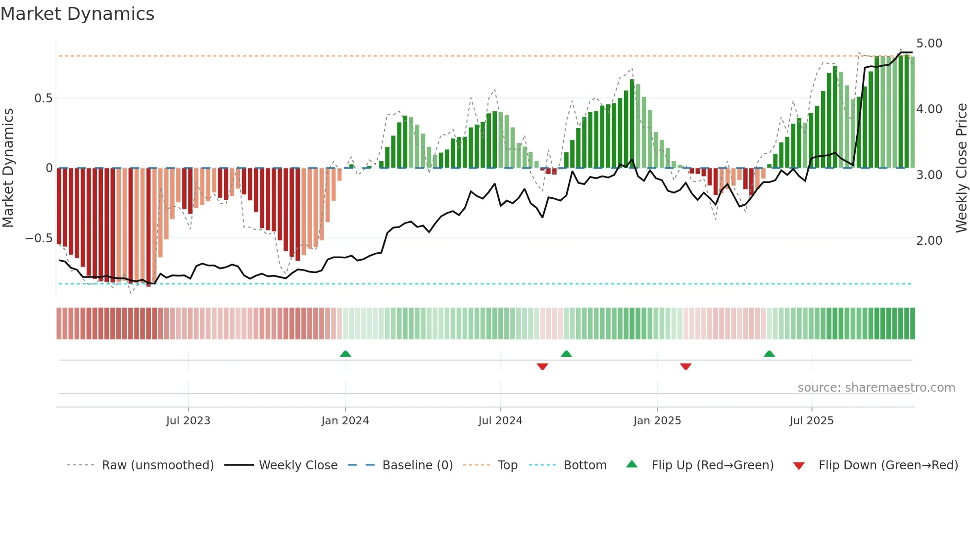 RUL weekly Market Dynamics chart