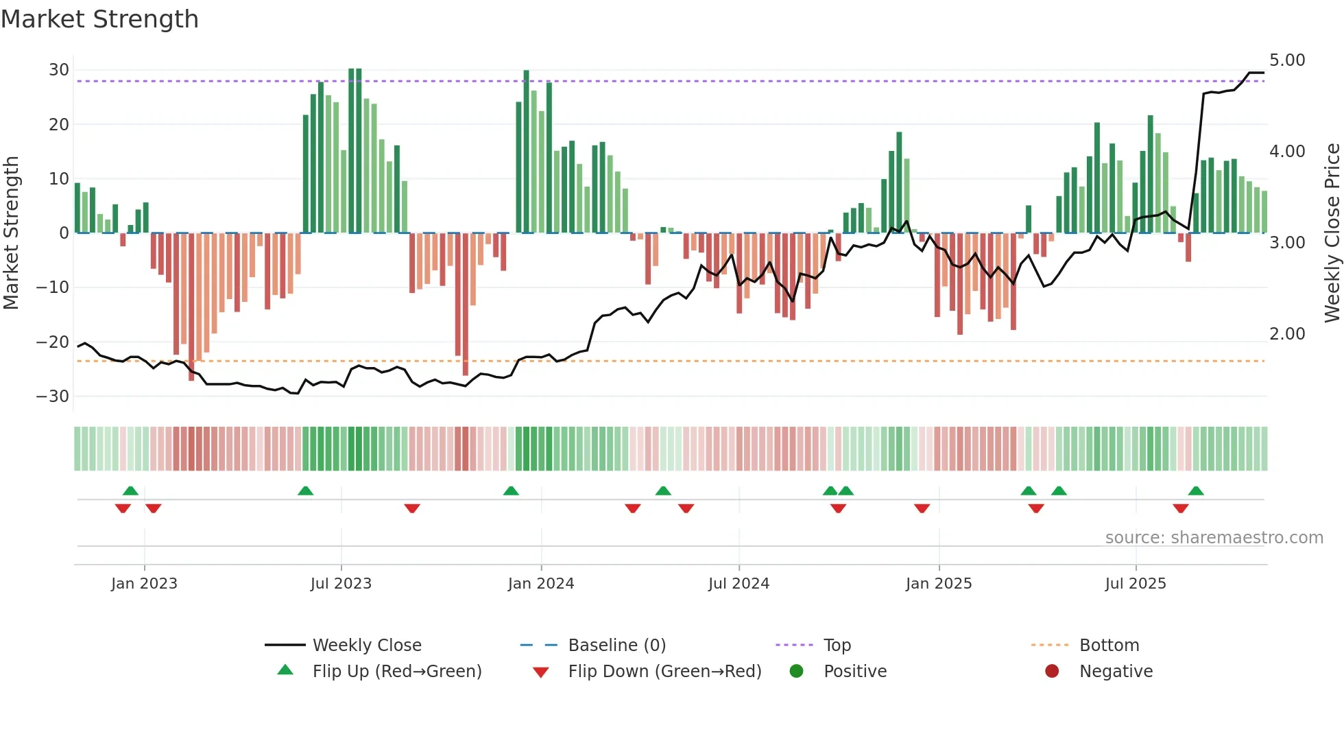 RUL weekly Market Strength chart