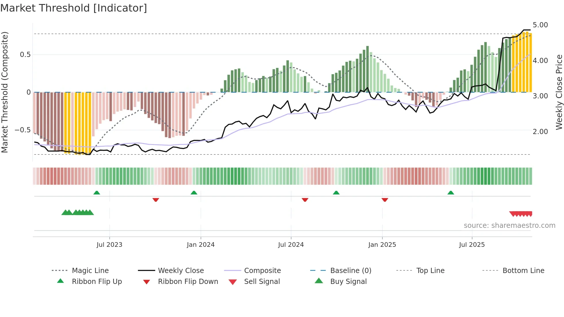 RUL weekly Market Threshold chart