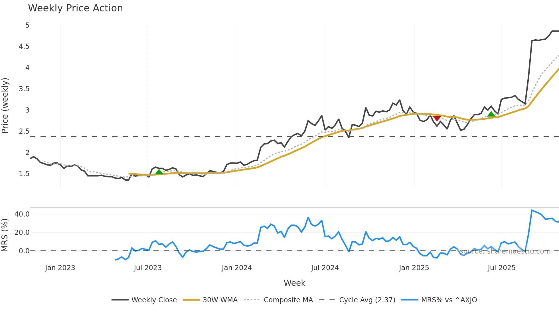 RUL weekly Price Action chart, closing 2025-10-27