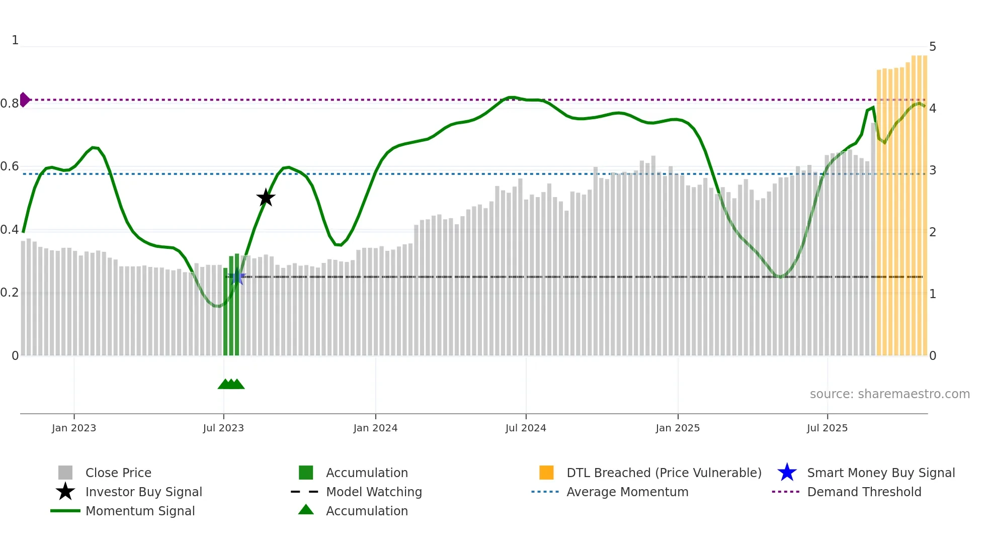 RUL weekly Smart Money chart
