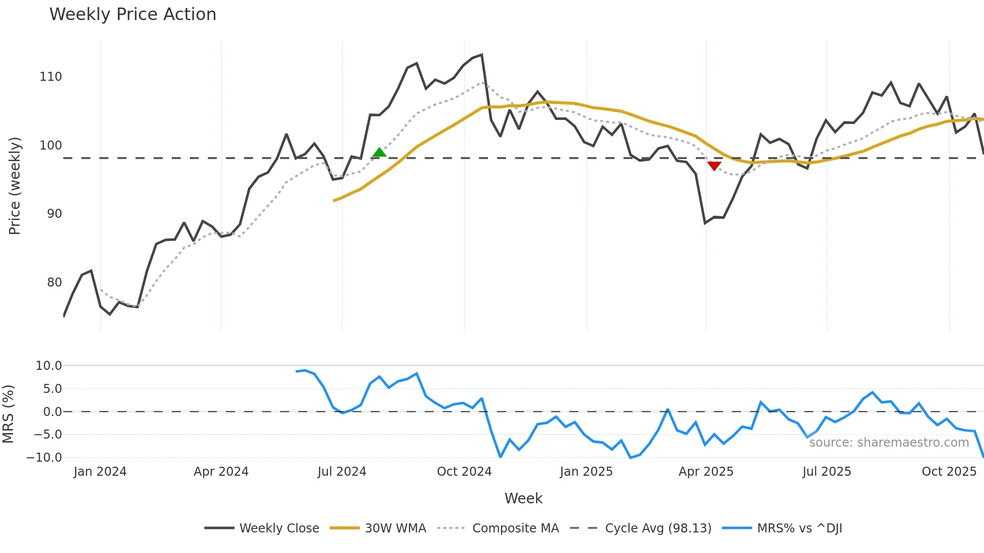 VLTO weekly Price Action chart, closing 2025-10-27