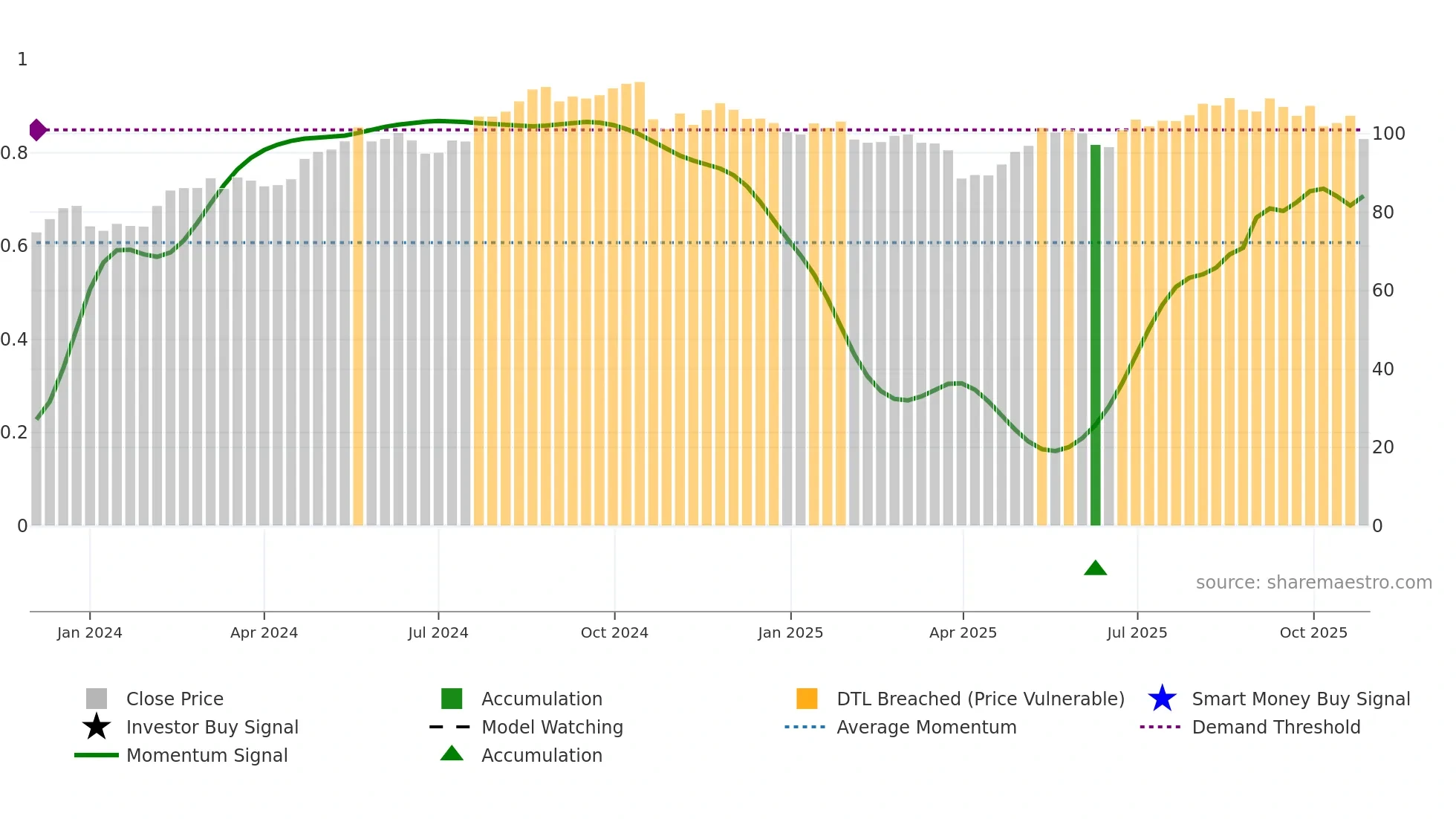 VLTO weekly Smart Money chart